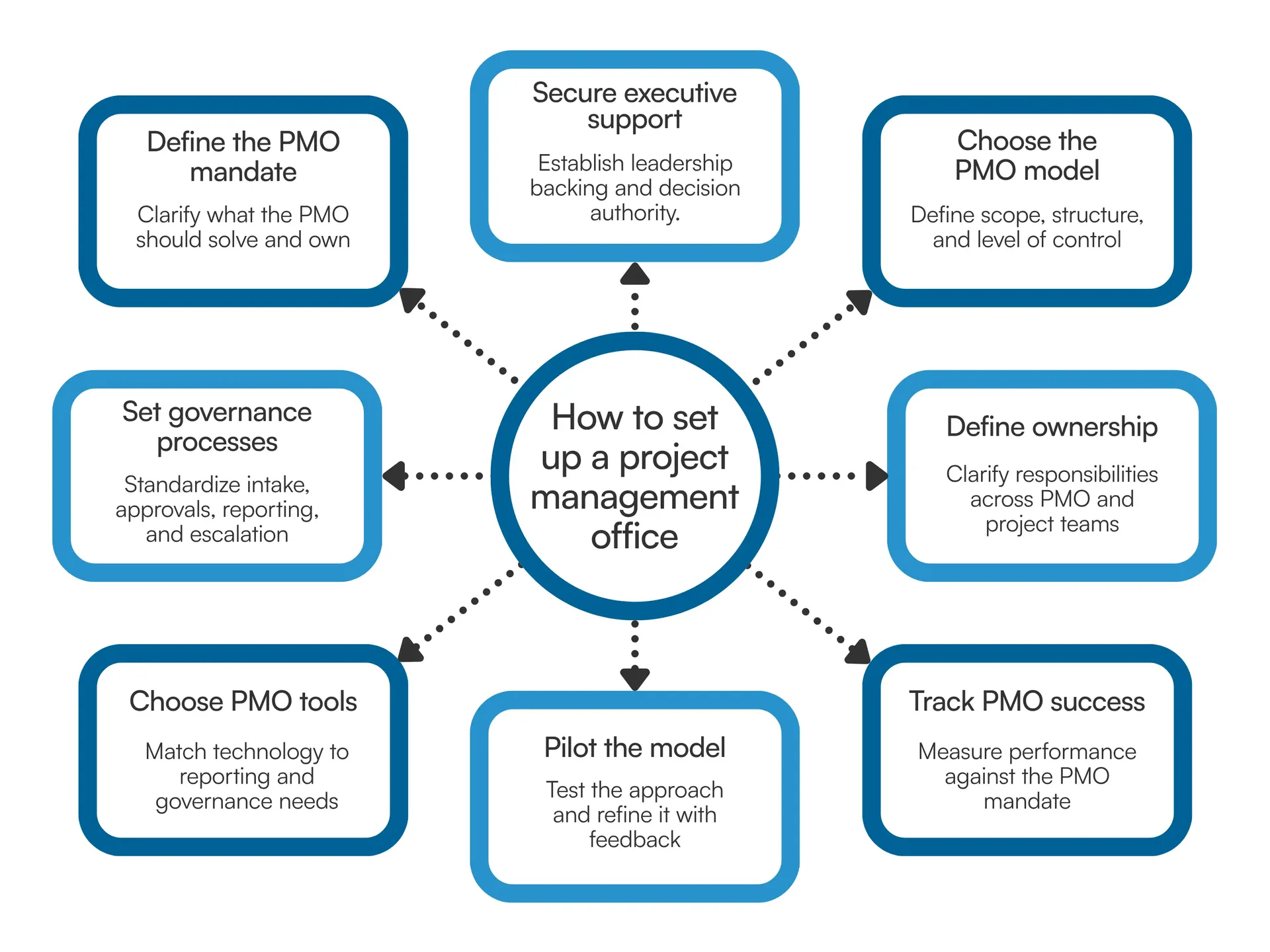 Graphic showing how to set up a project management office 