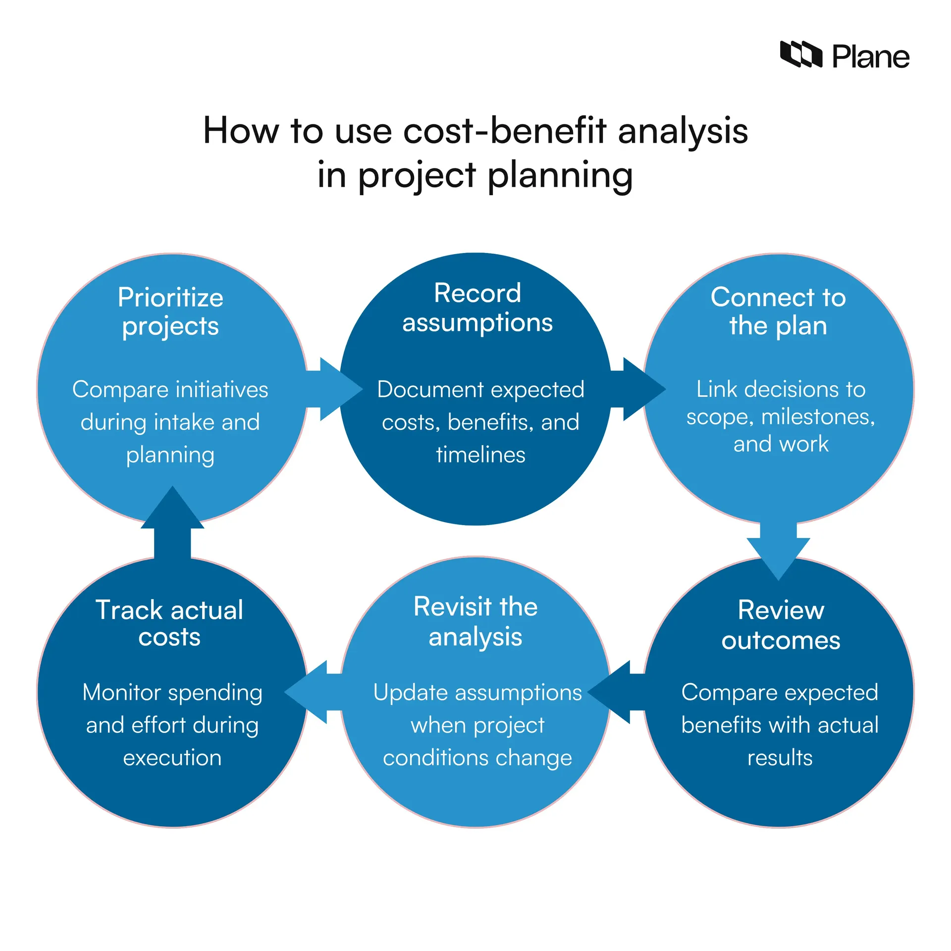Graphic showing how to use cost-benefit analysis in project planning