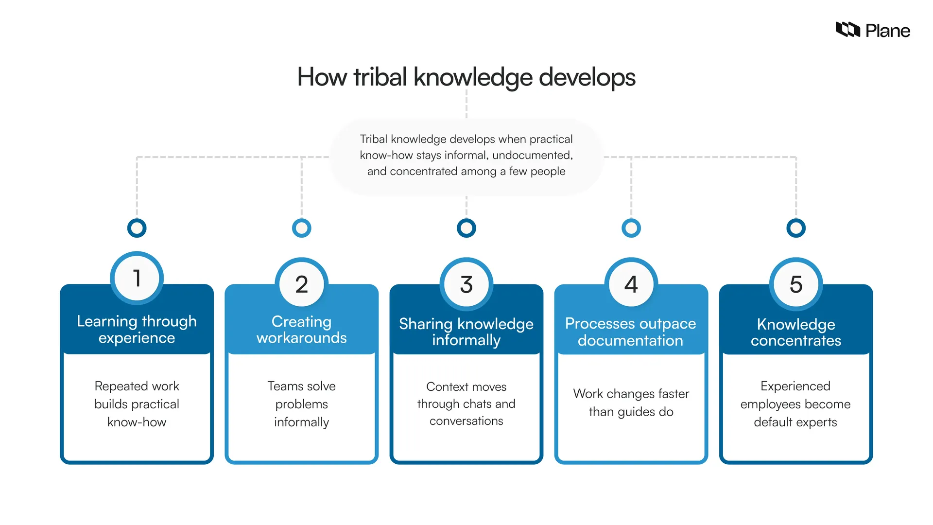 Graphic showing how tribal knowledge develops