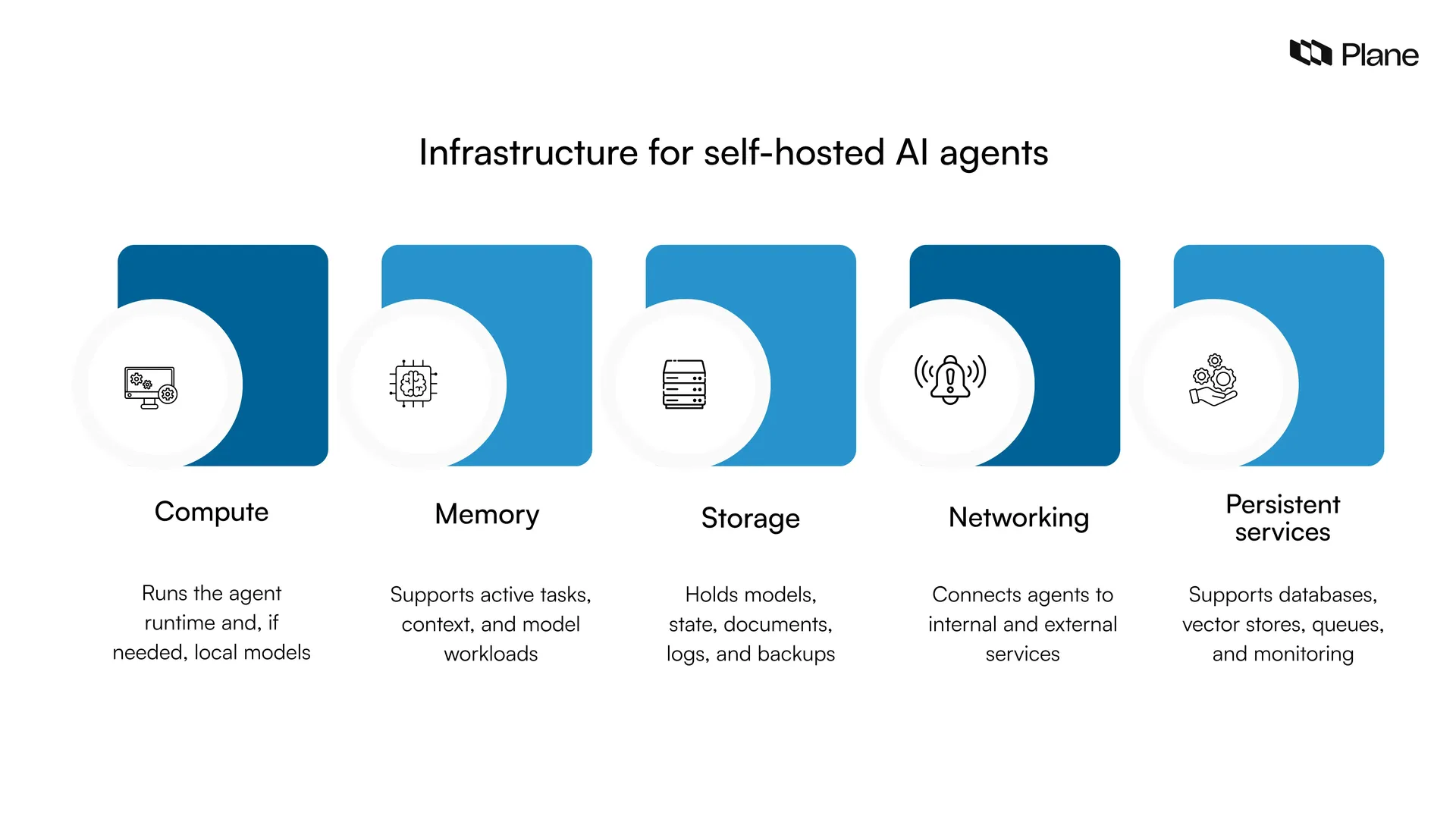 Graphics showing the five infrastructures for self-hosted AI agents 
