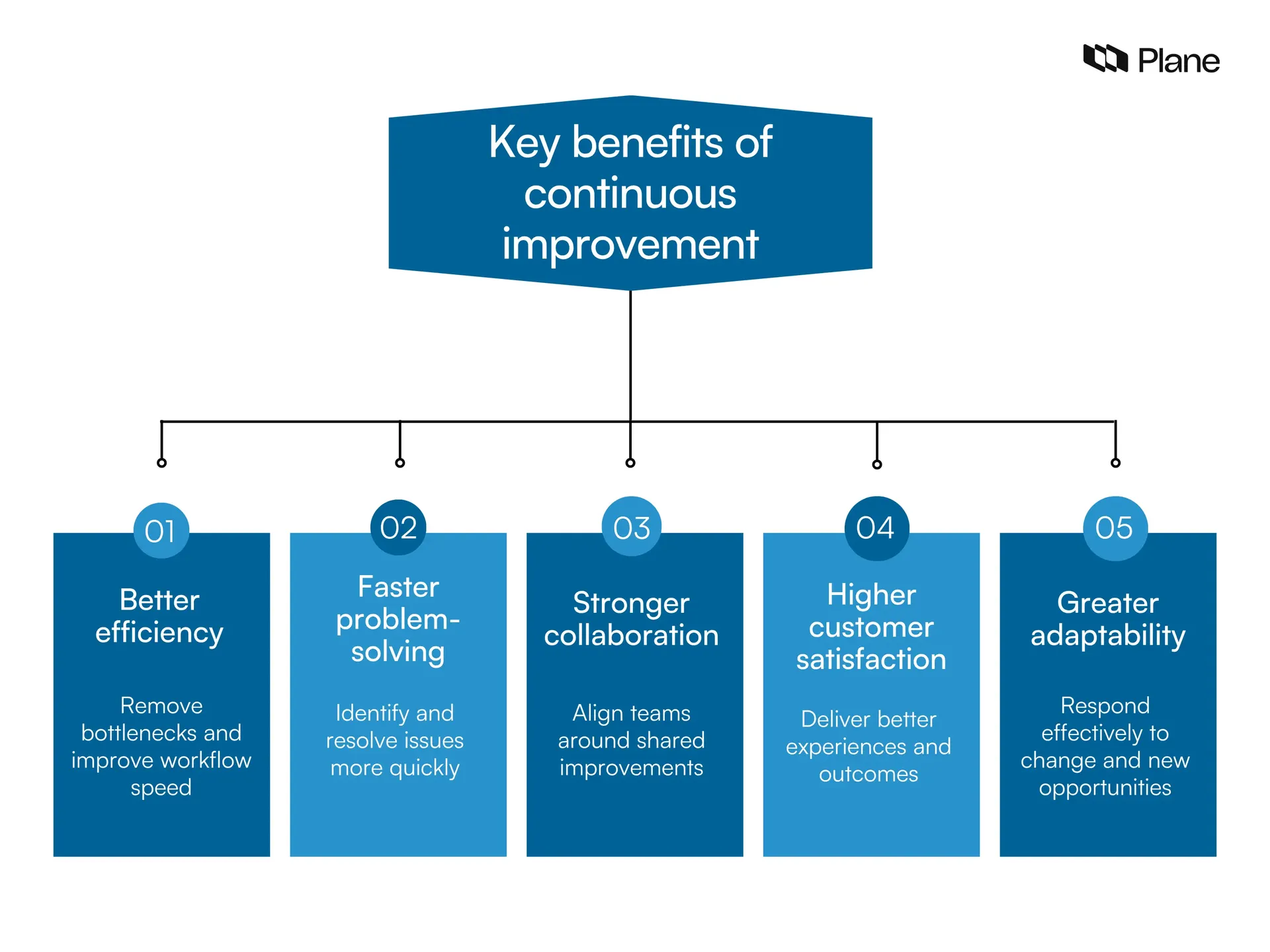 Graphic showing the benefits of continuous improvement