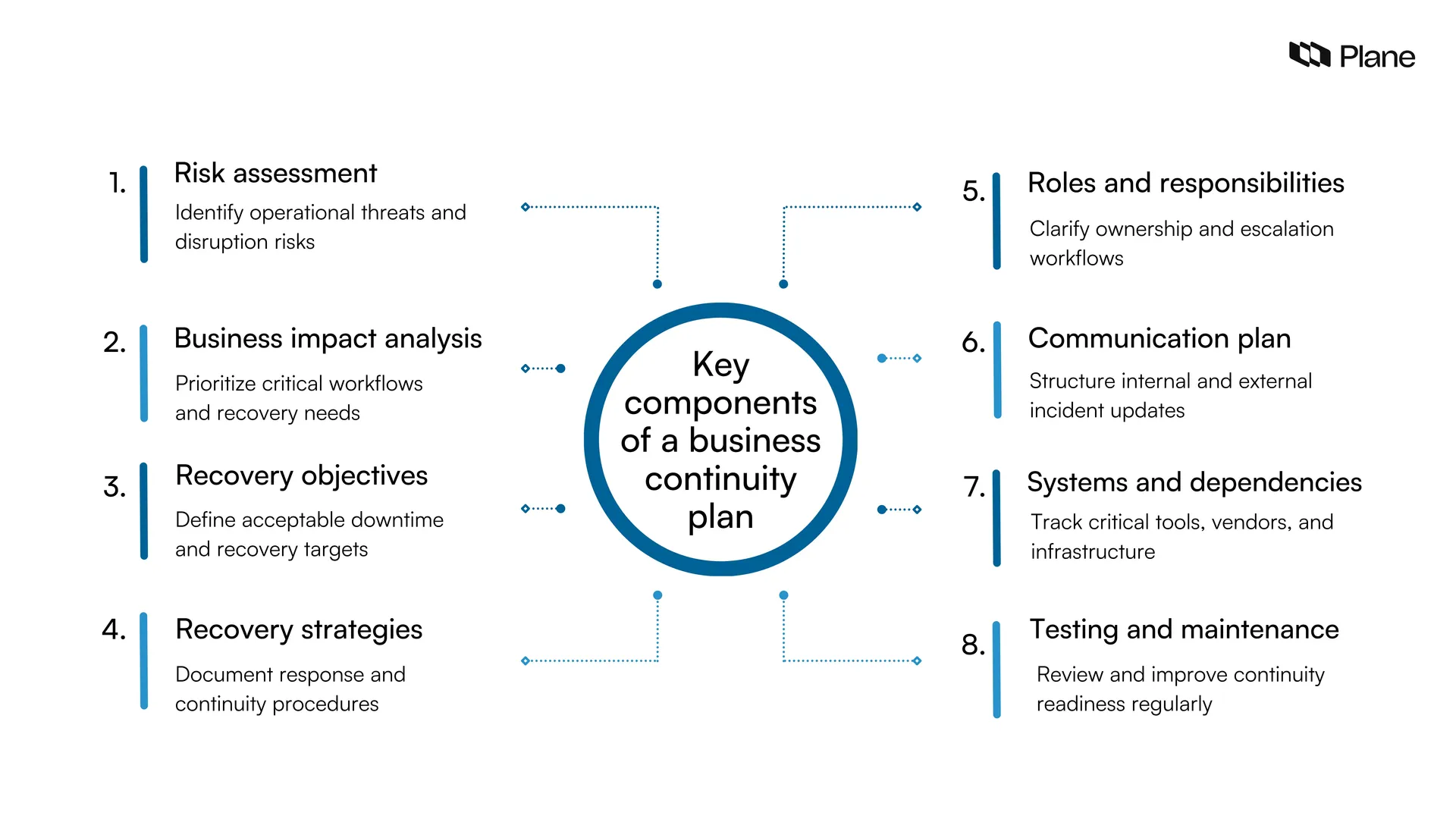 Graphic showing the key components of a business continuity plan,