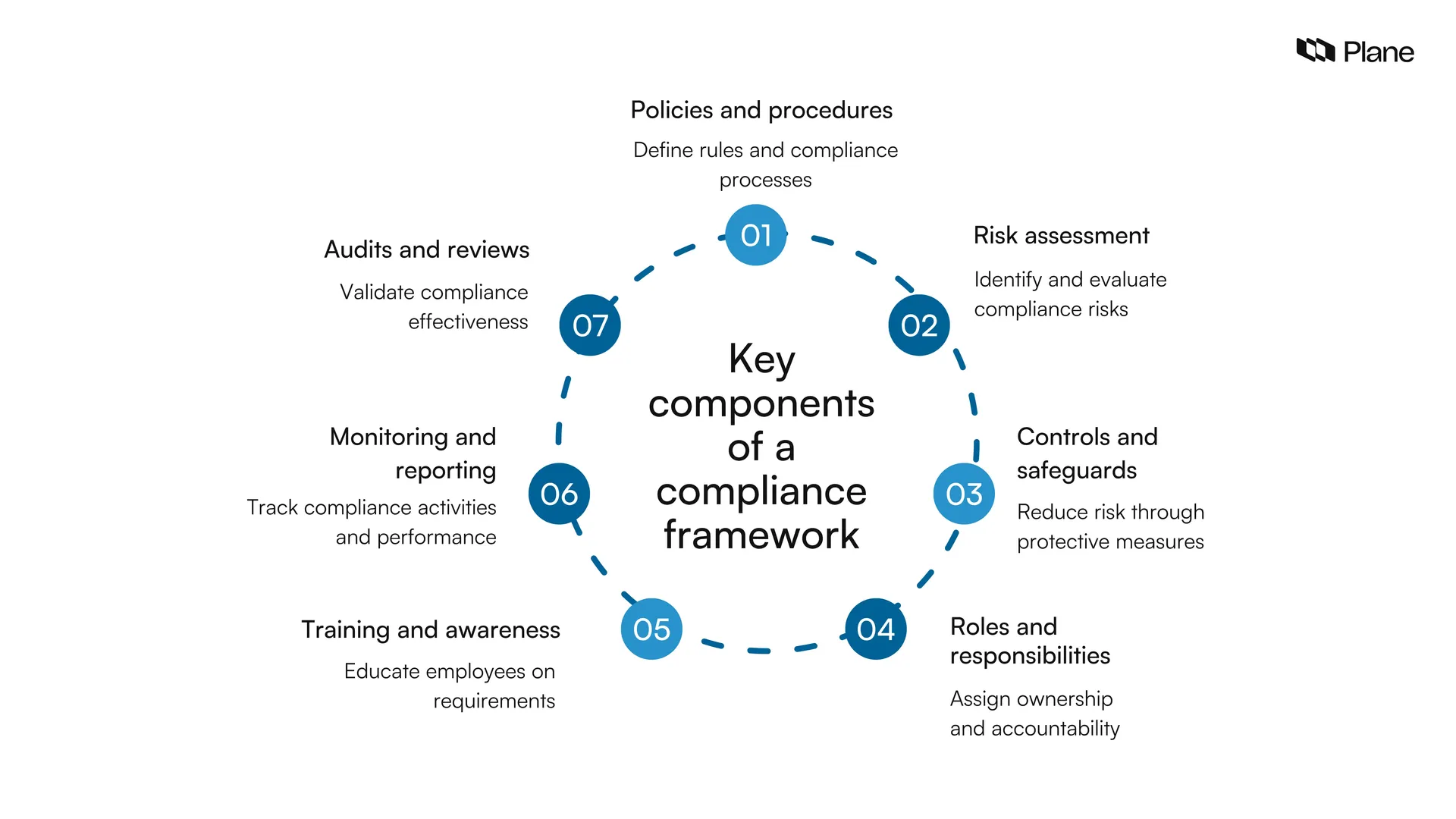 Graphic showing the key components of a compliance framework