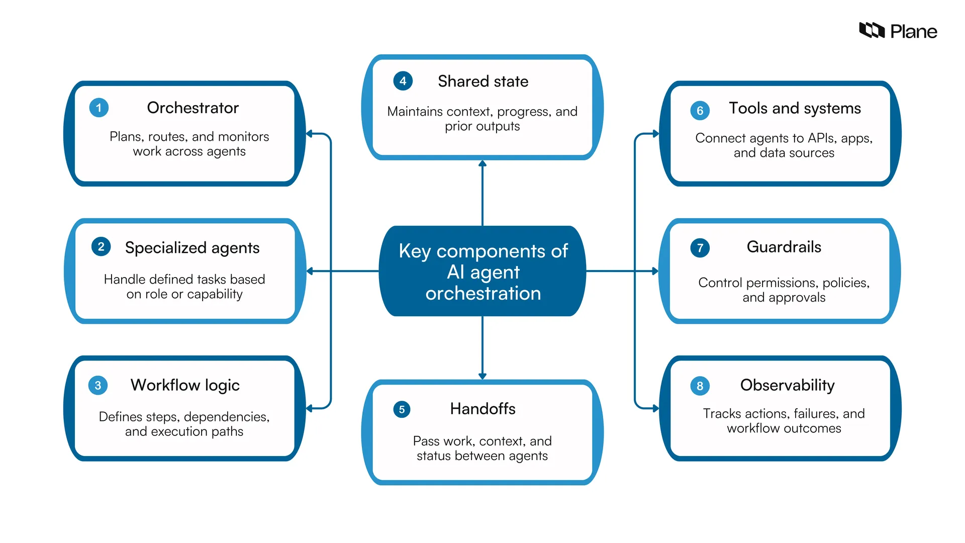 Graphic showing the key components of an AI agent orchestration