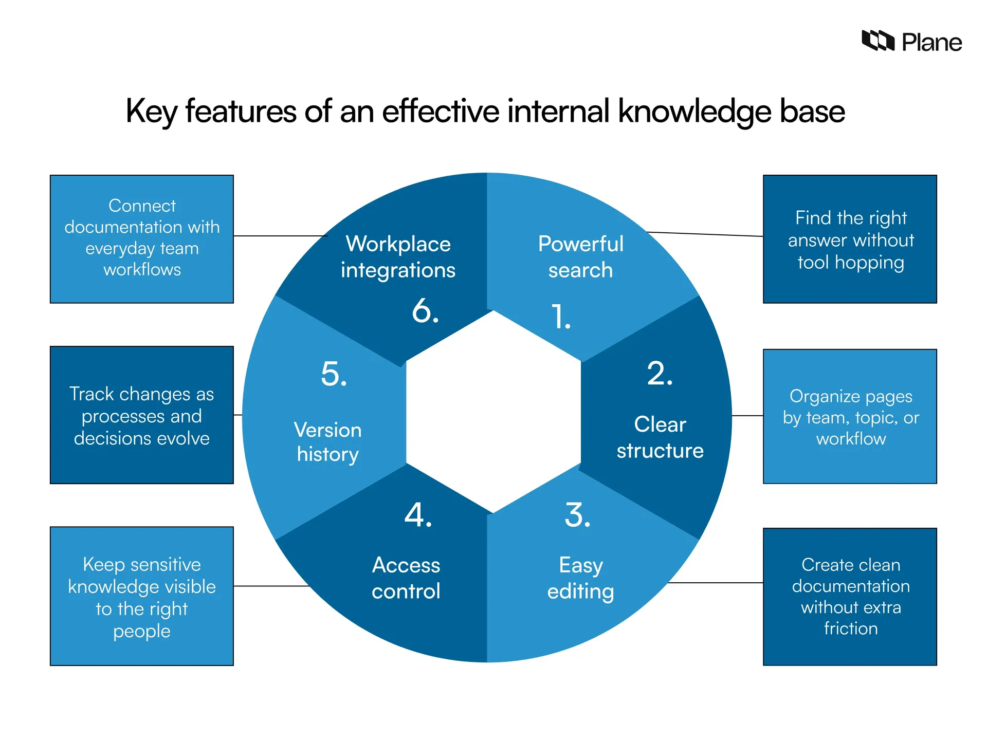 Graphic showing the key features of an effective internal knowledge base