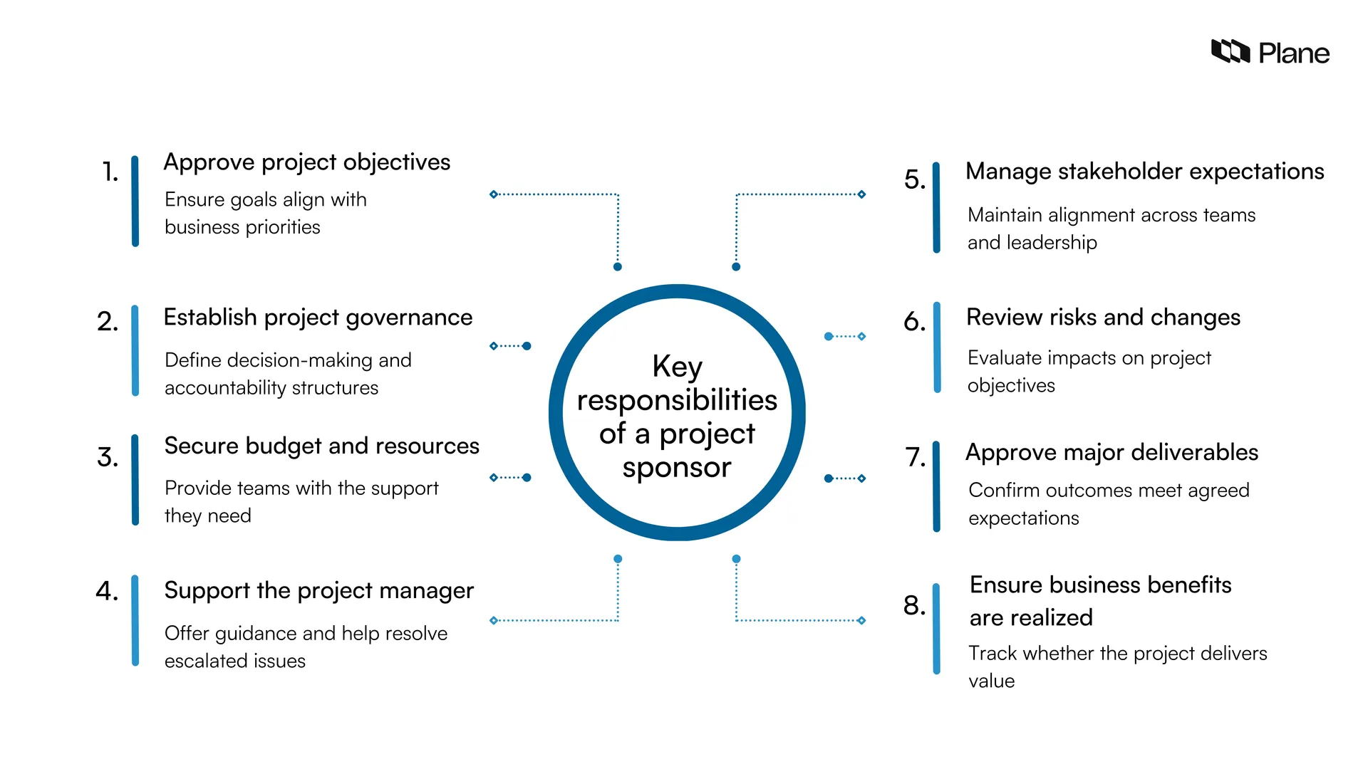 Graphic showing key responsibilities of a project sponsor