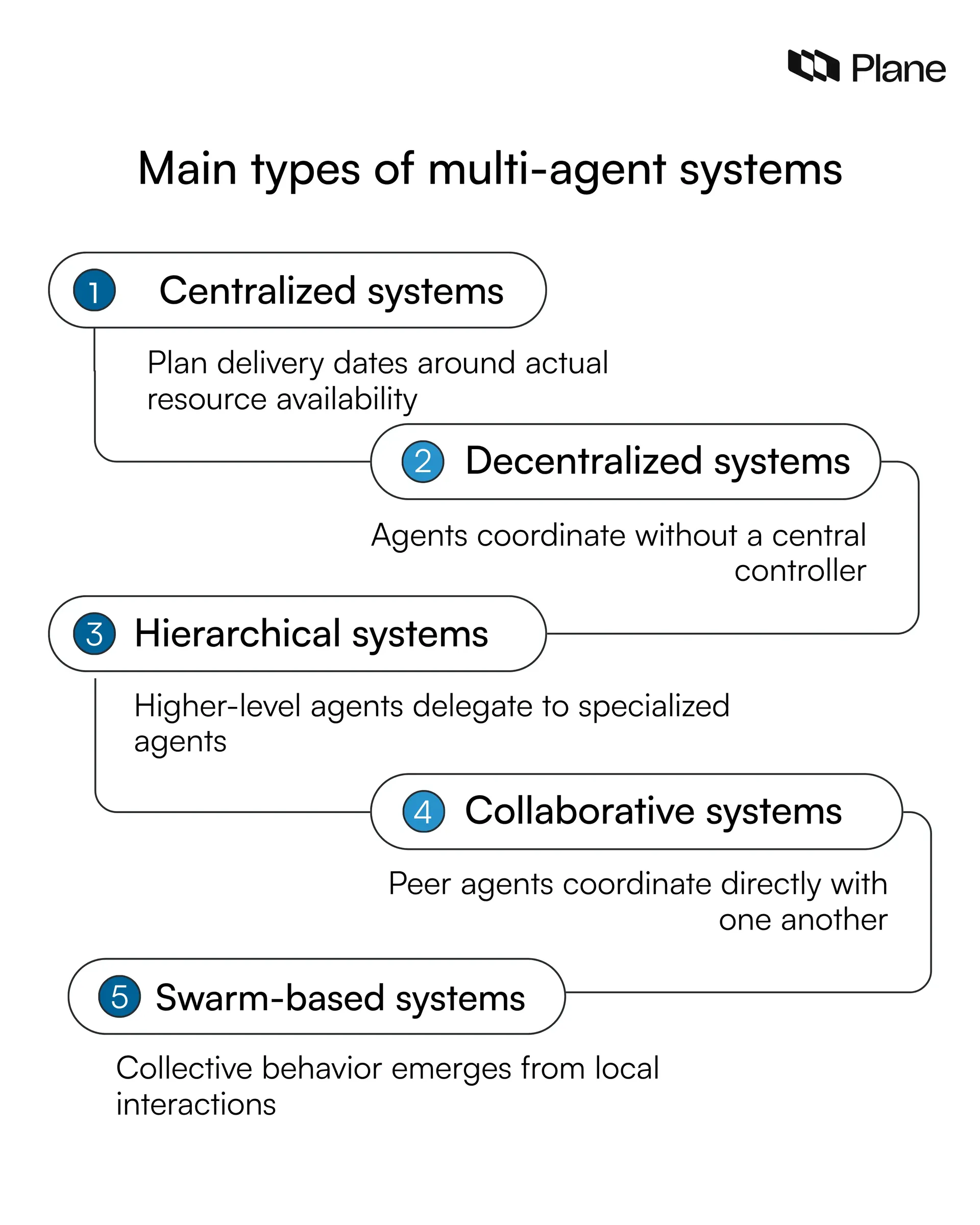 Graphic showing the main types of multi-agent systems