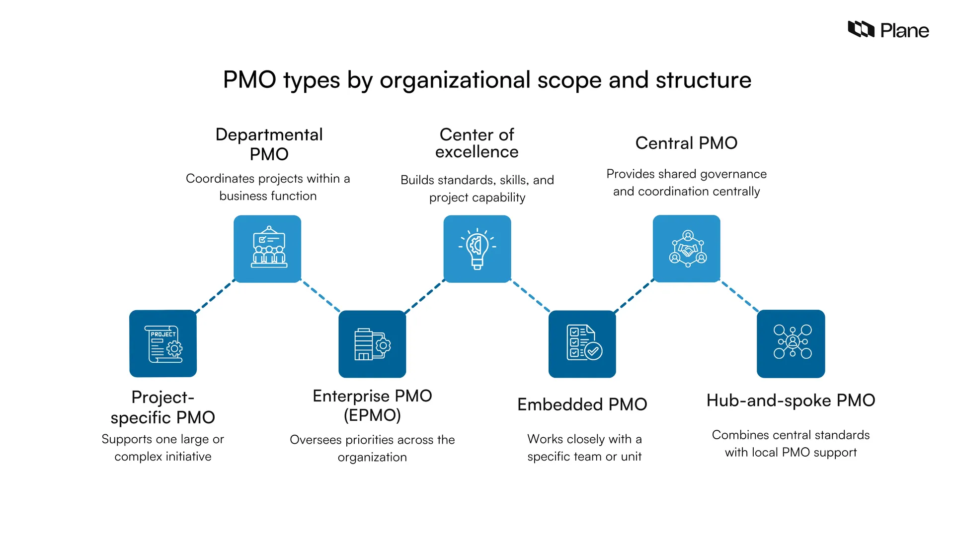 Graphic showing PMO types by organizational scope and structure