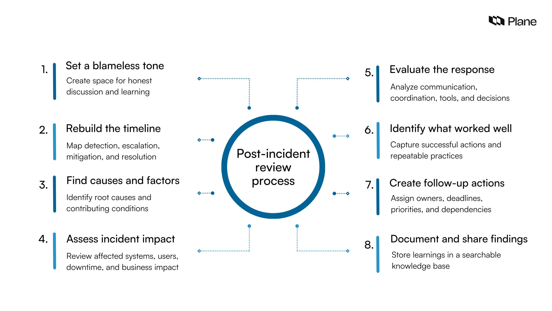 Graphic showing the post-incident review process