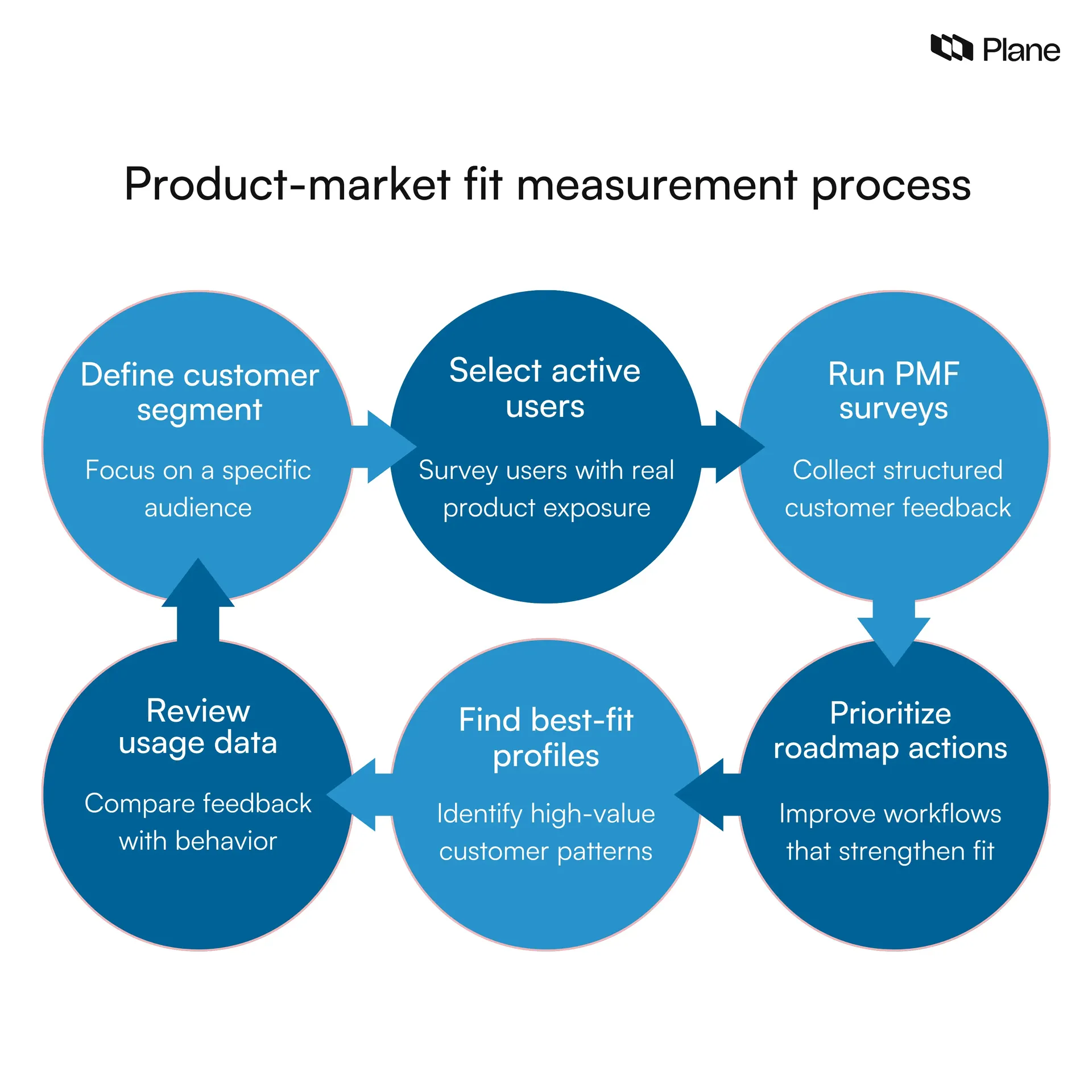 Graphic showing a six-step product-market fit measurement process from customer segmentation to roadmap prioritization.
