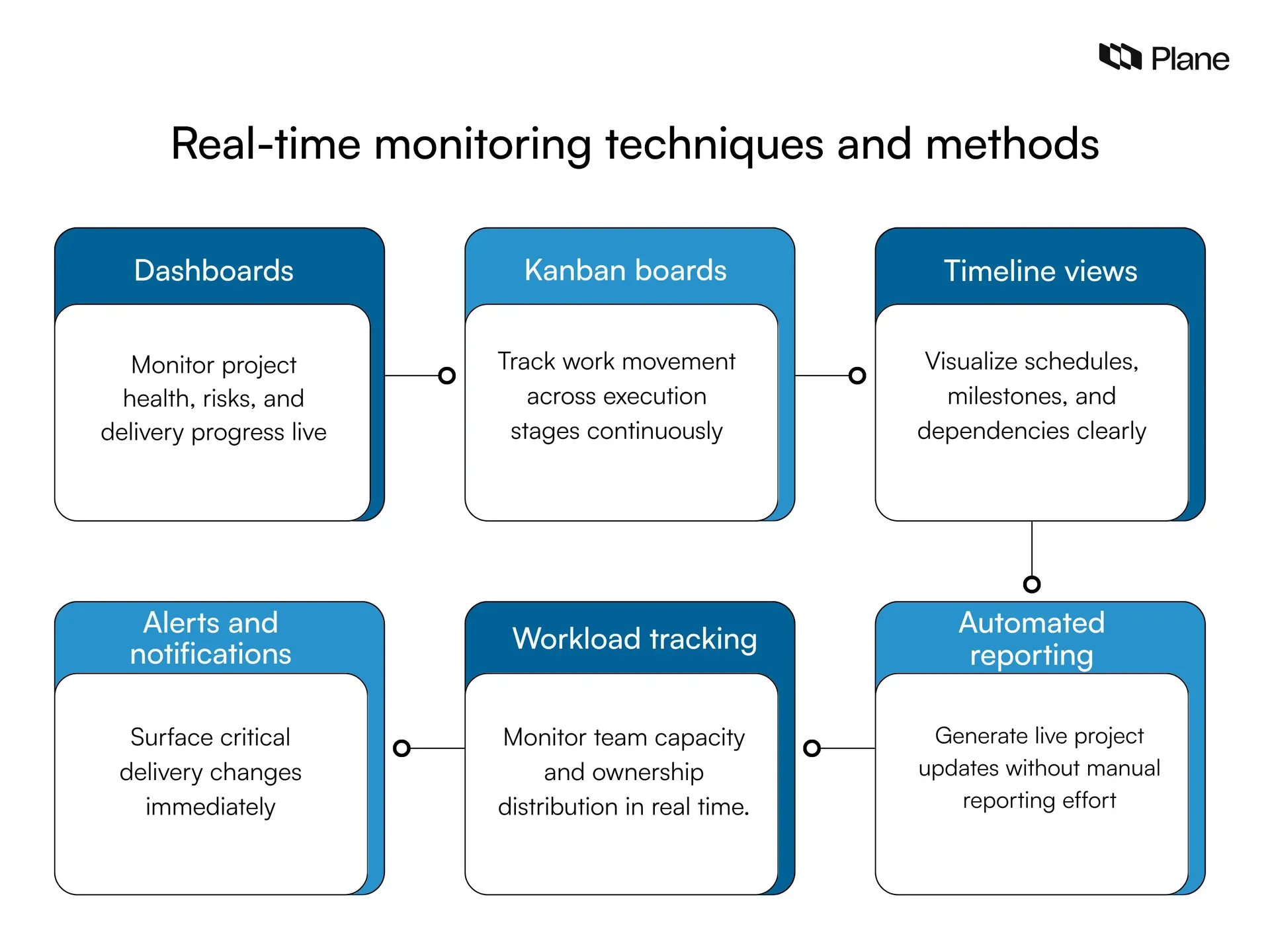 Graphic showing real-time monitoring techniques and methods
