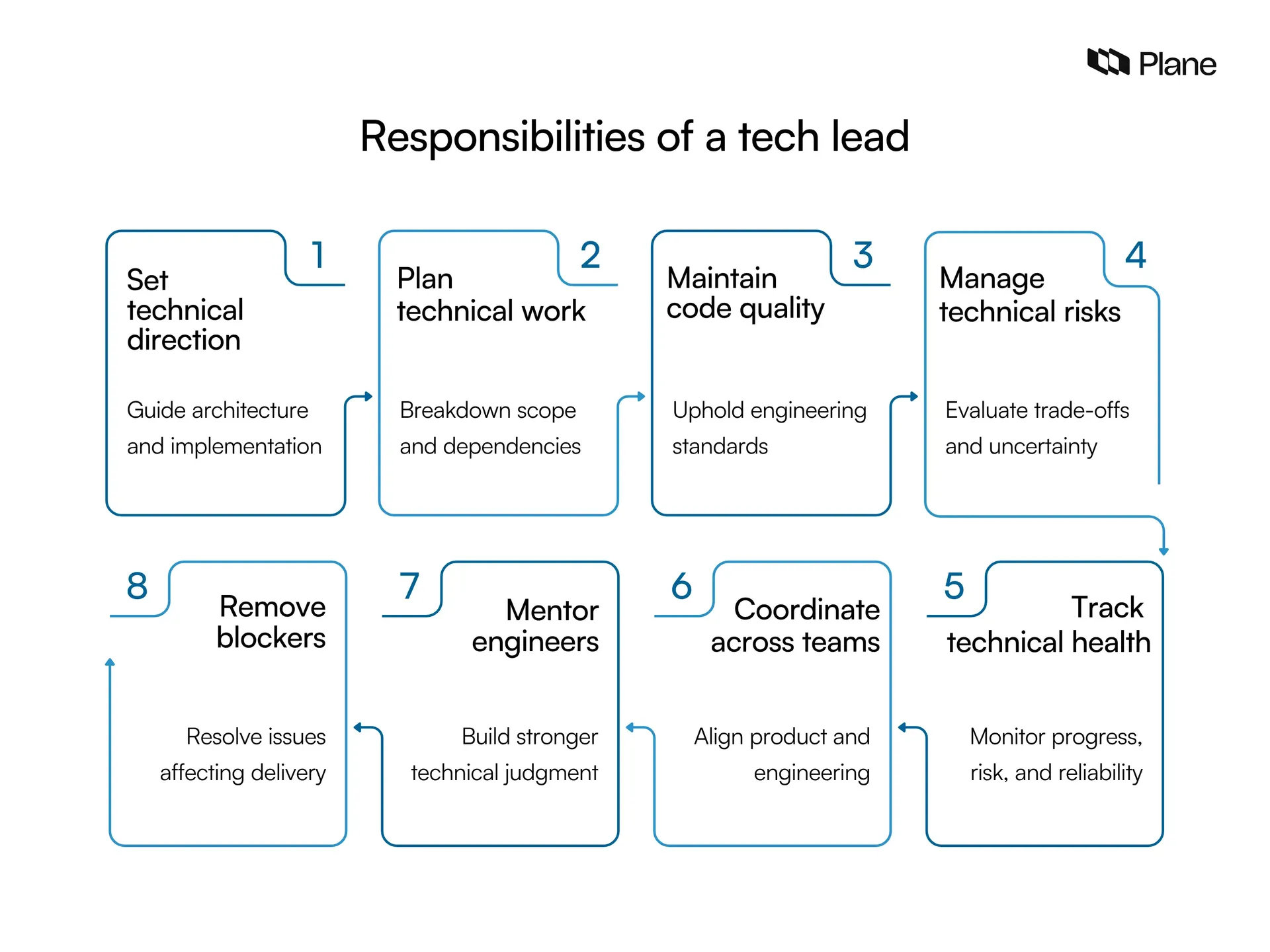Graphic showing the responsibilities of a tech lead