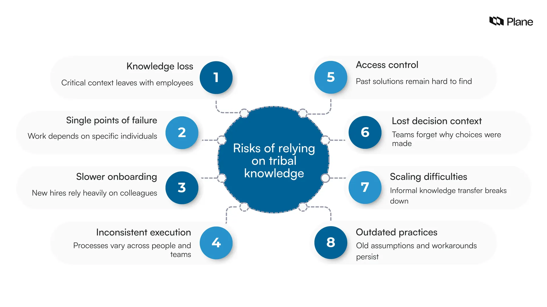 Graphic showing the risks of relying on tribal knowledge