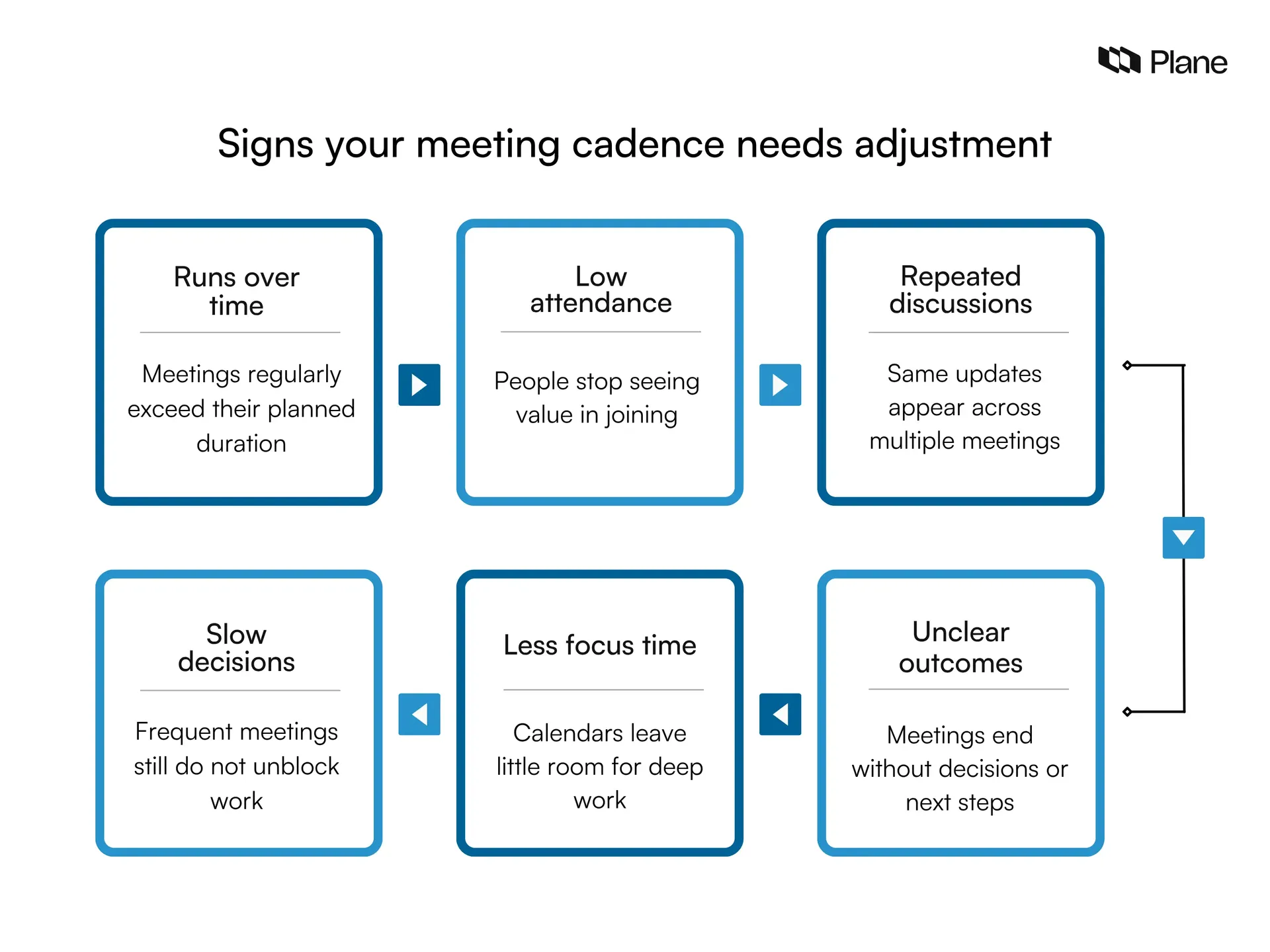 Graphic showing the signs your meeting cadence needs adjustment 
