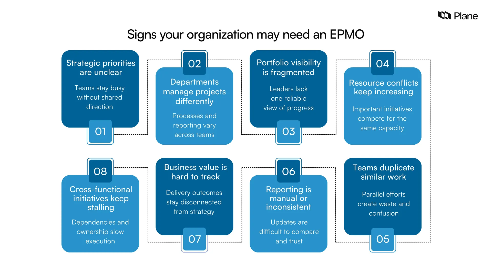 Graphics showing the signs your organization may need an EPMO 