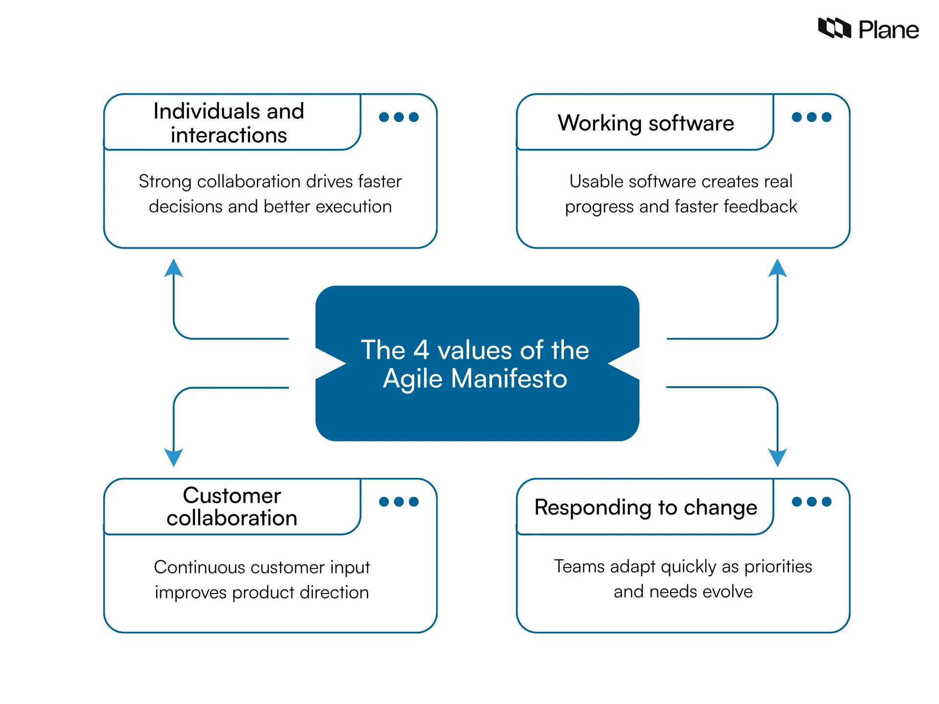 Graphic explaining the four core values of the Agile Manifesto.