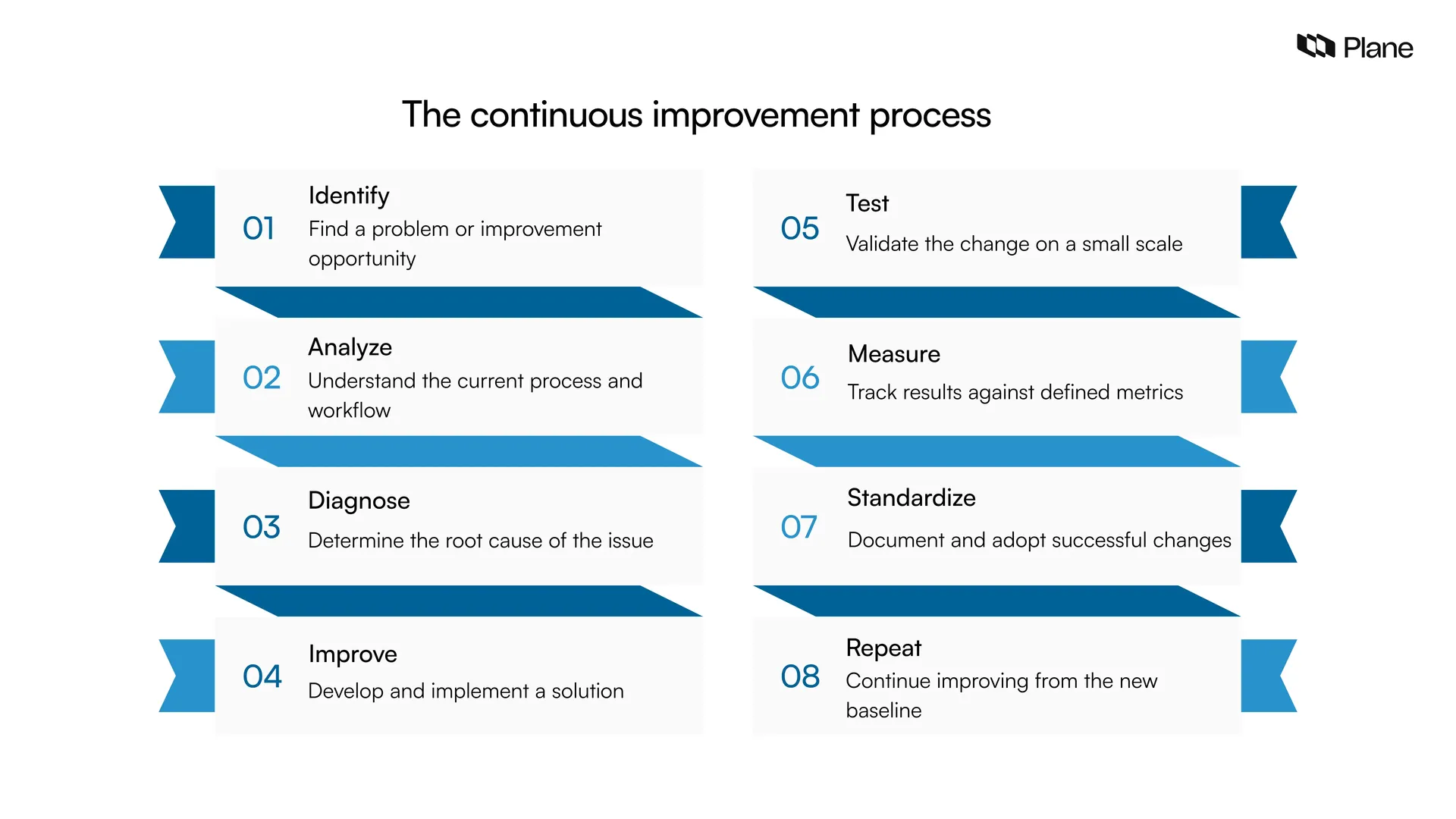 Graphic showing how the continuous improvement process works