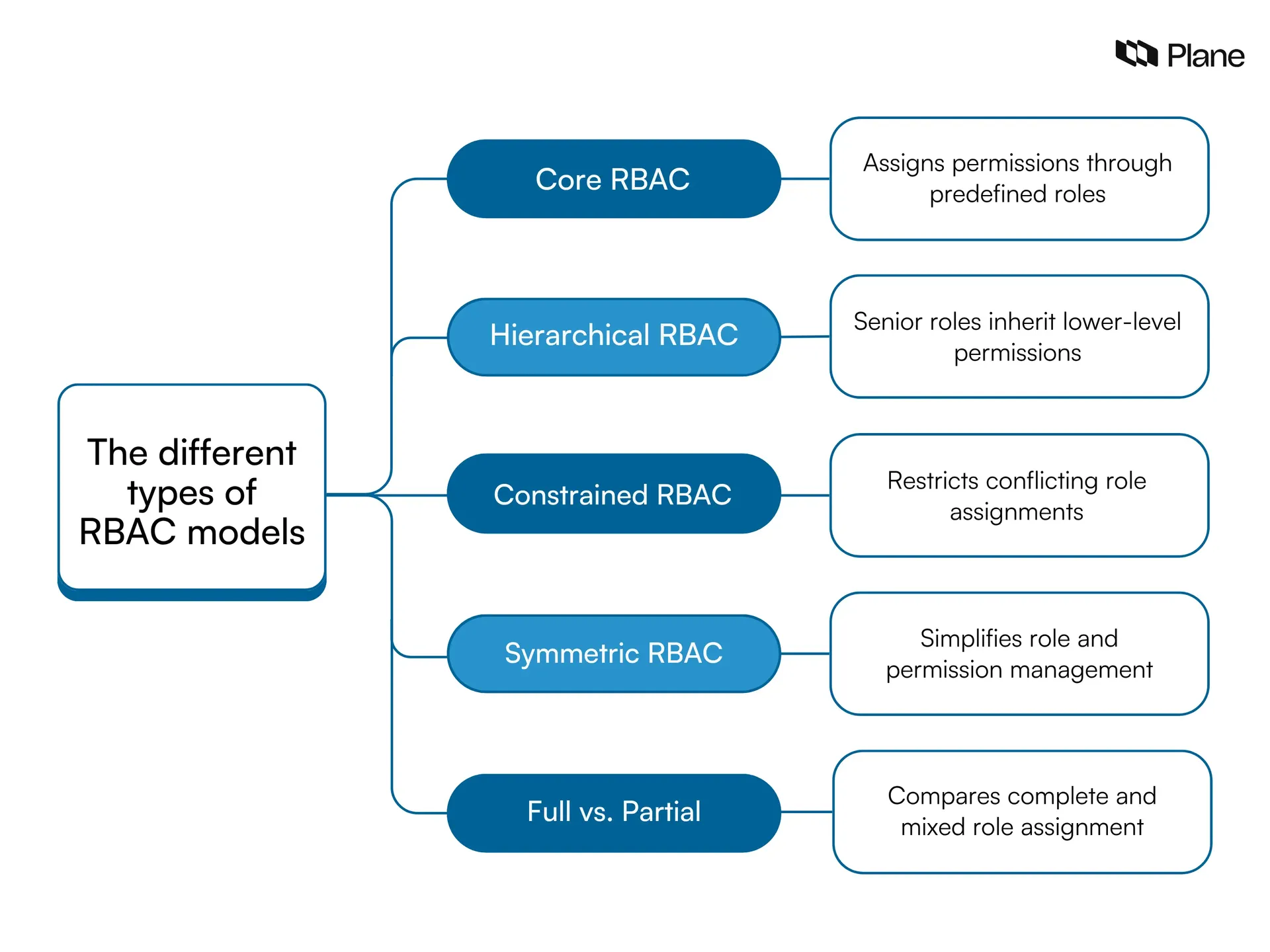 Graphic showing the different types of our RBAC models 