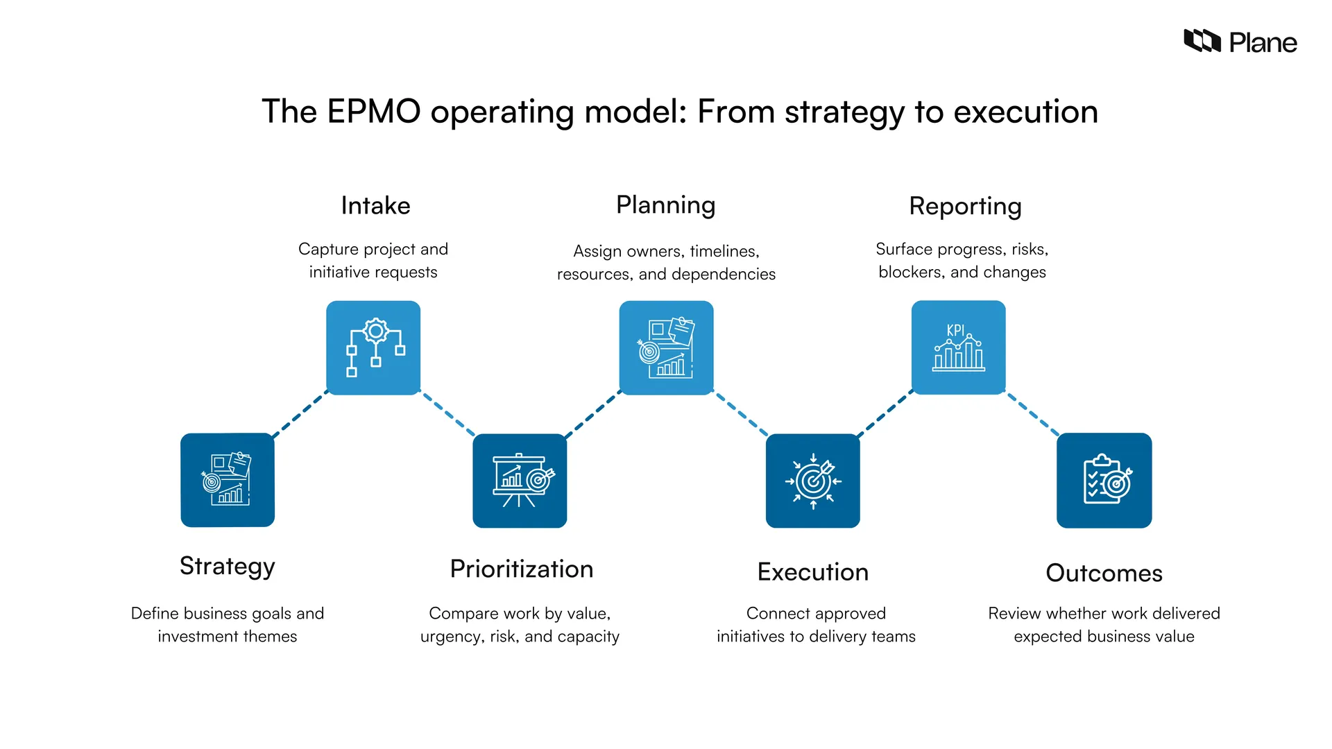 Graphic showing the EPMO operating model from strategy to execution. 