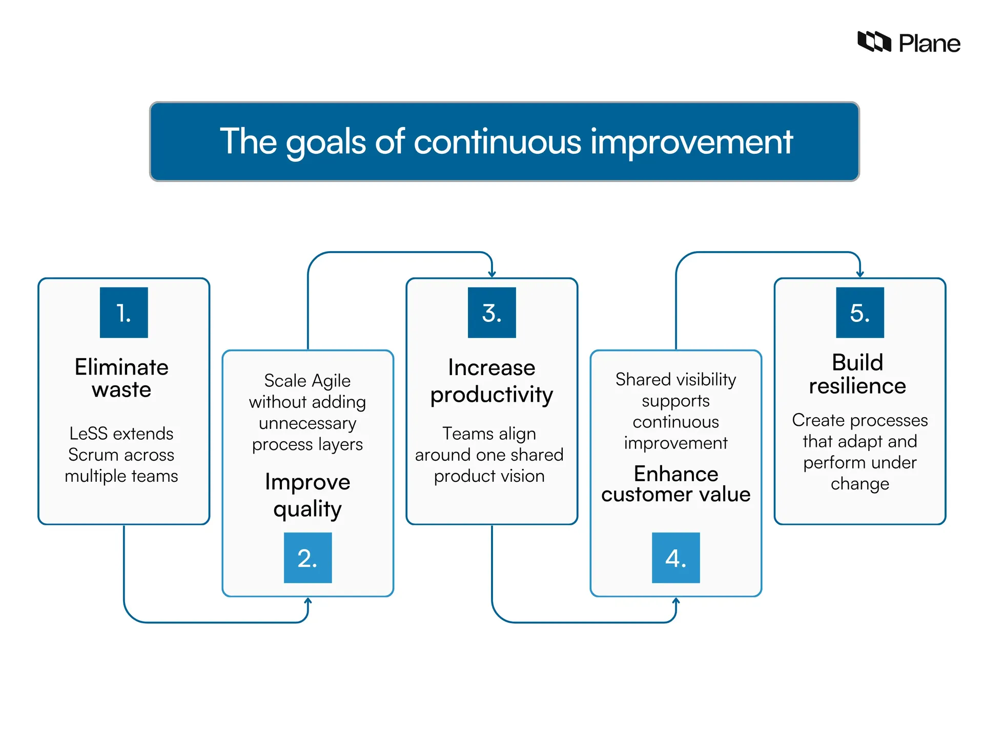 graphic illustrating the main goals of continuous improvement