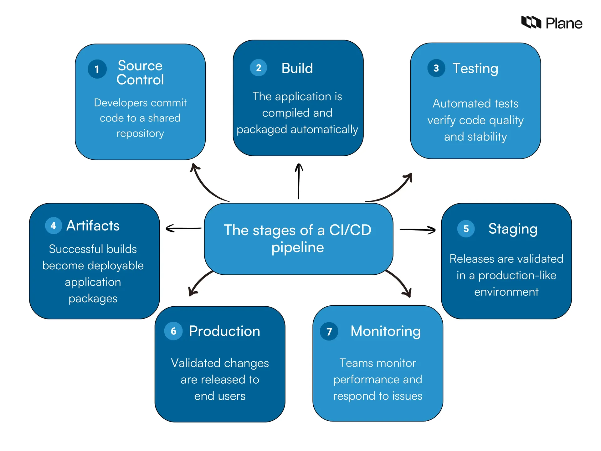 Graphic showing the stages of a CI/CD pipeline