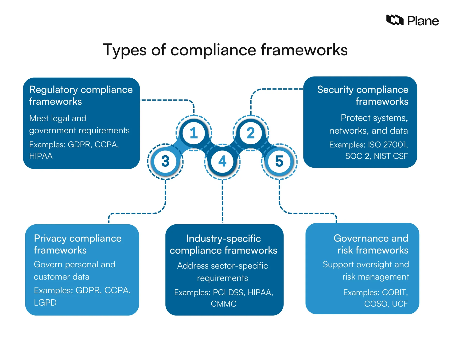 Graphic showing the types of compliance frameworks