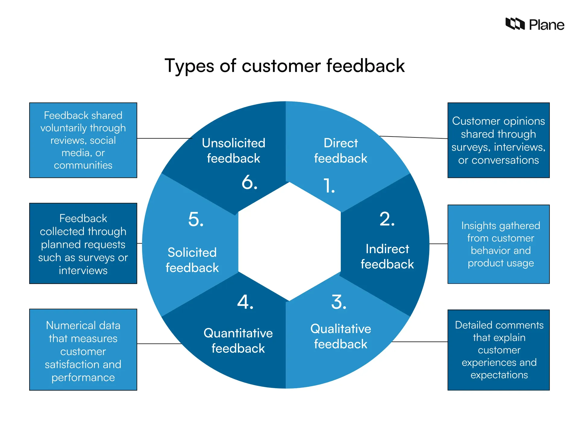 Graphic showing the different types of customer feedback 