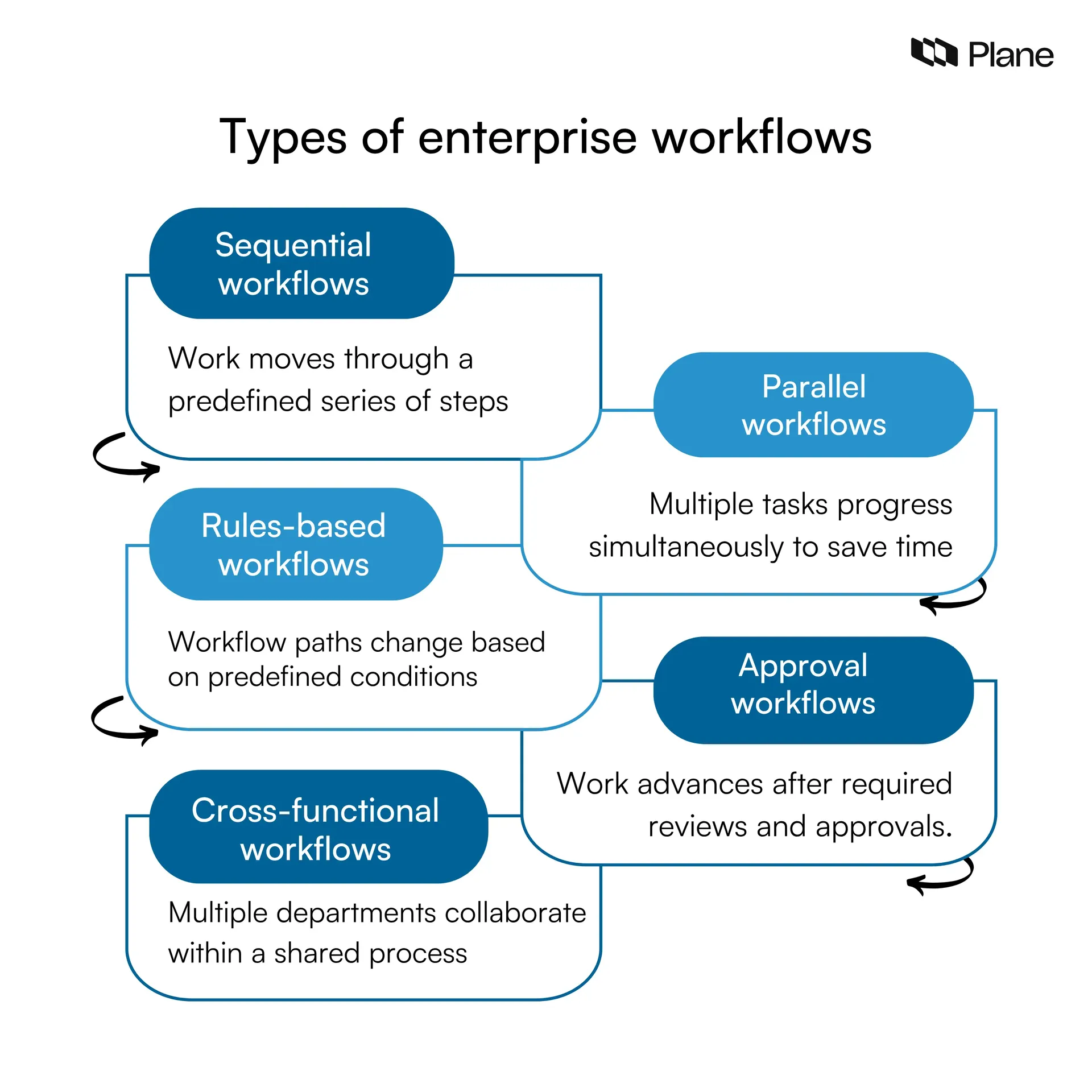 Graphics showing the types of enterprise workflows 