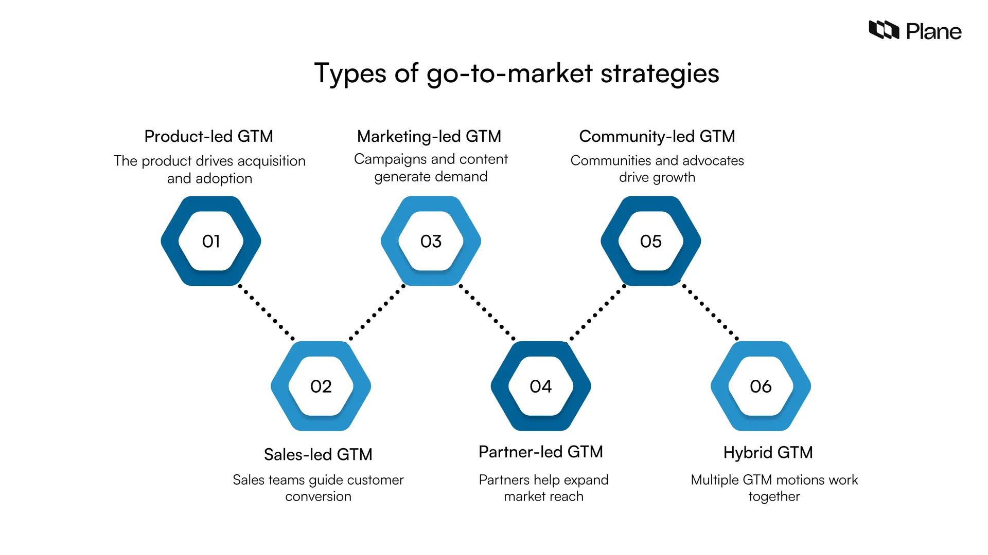 Graphic showing the types of go-to-market strategies