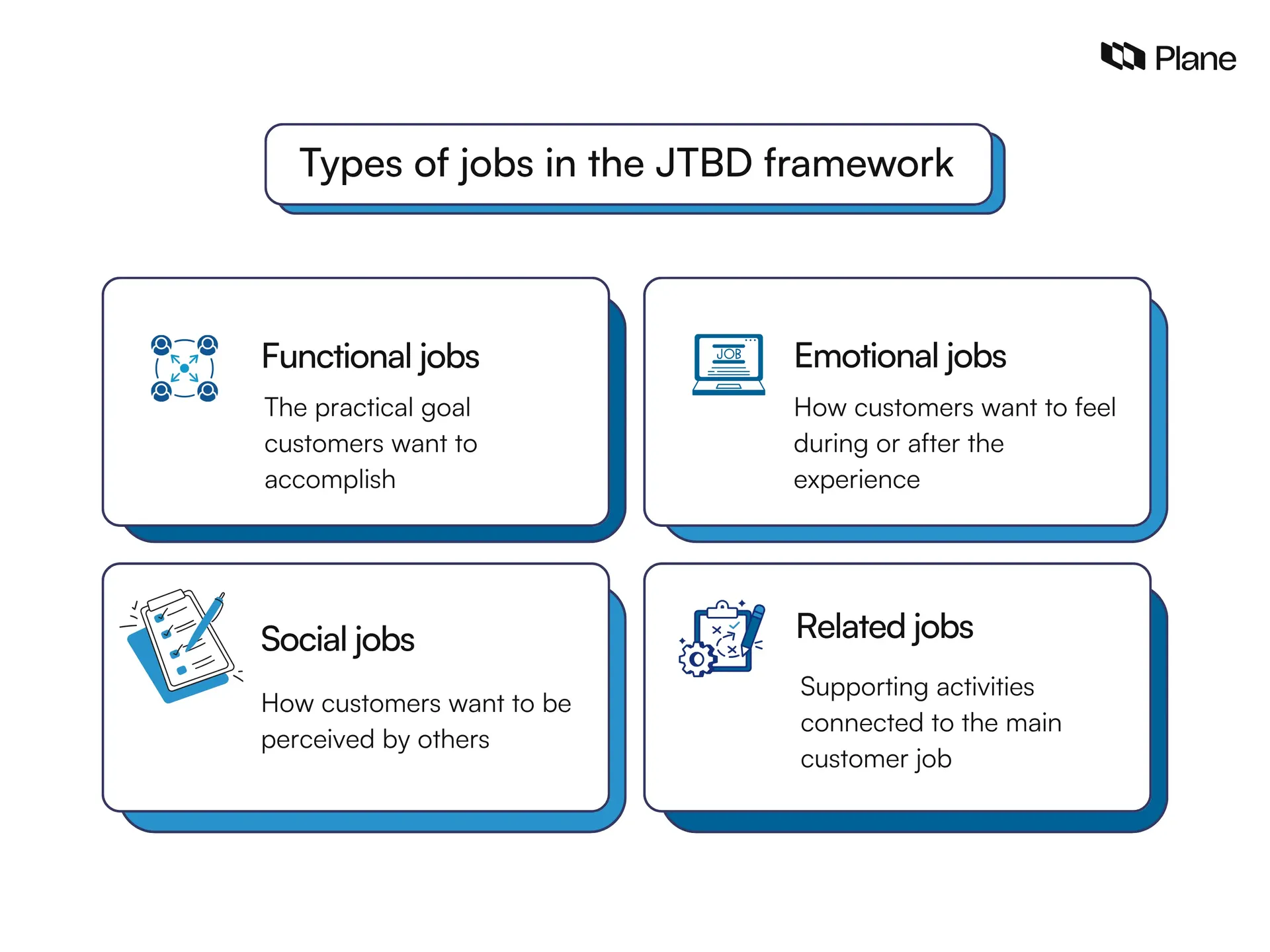 Graphic explaining the four types of jobs in the jobs-to-be-done framework
