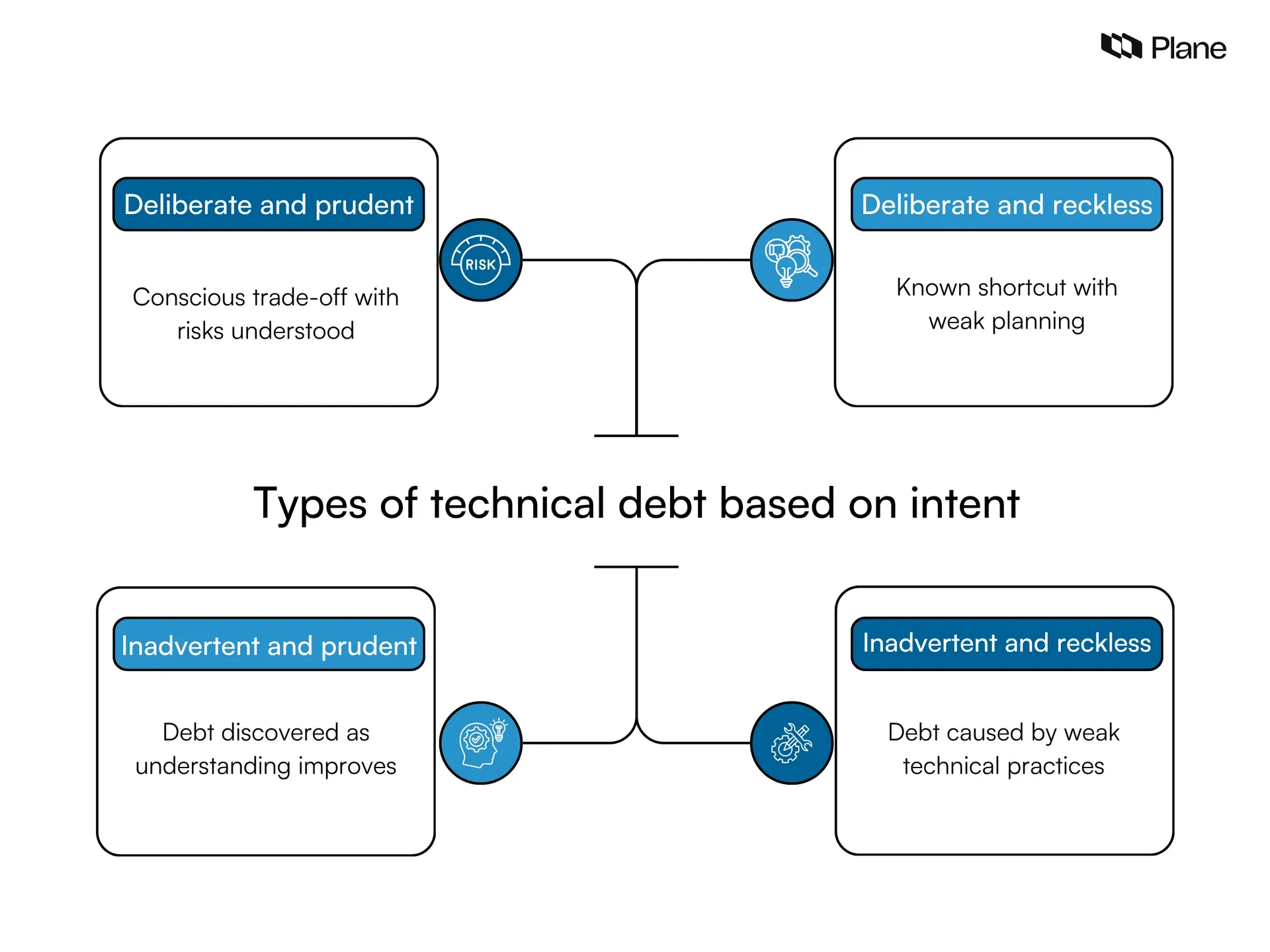 Graphic showing the types of technical debt based on intent. 