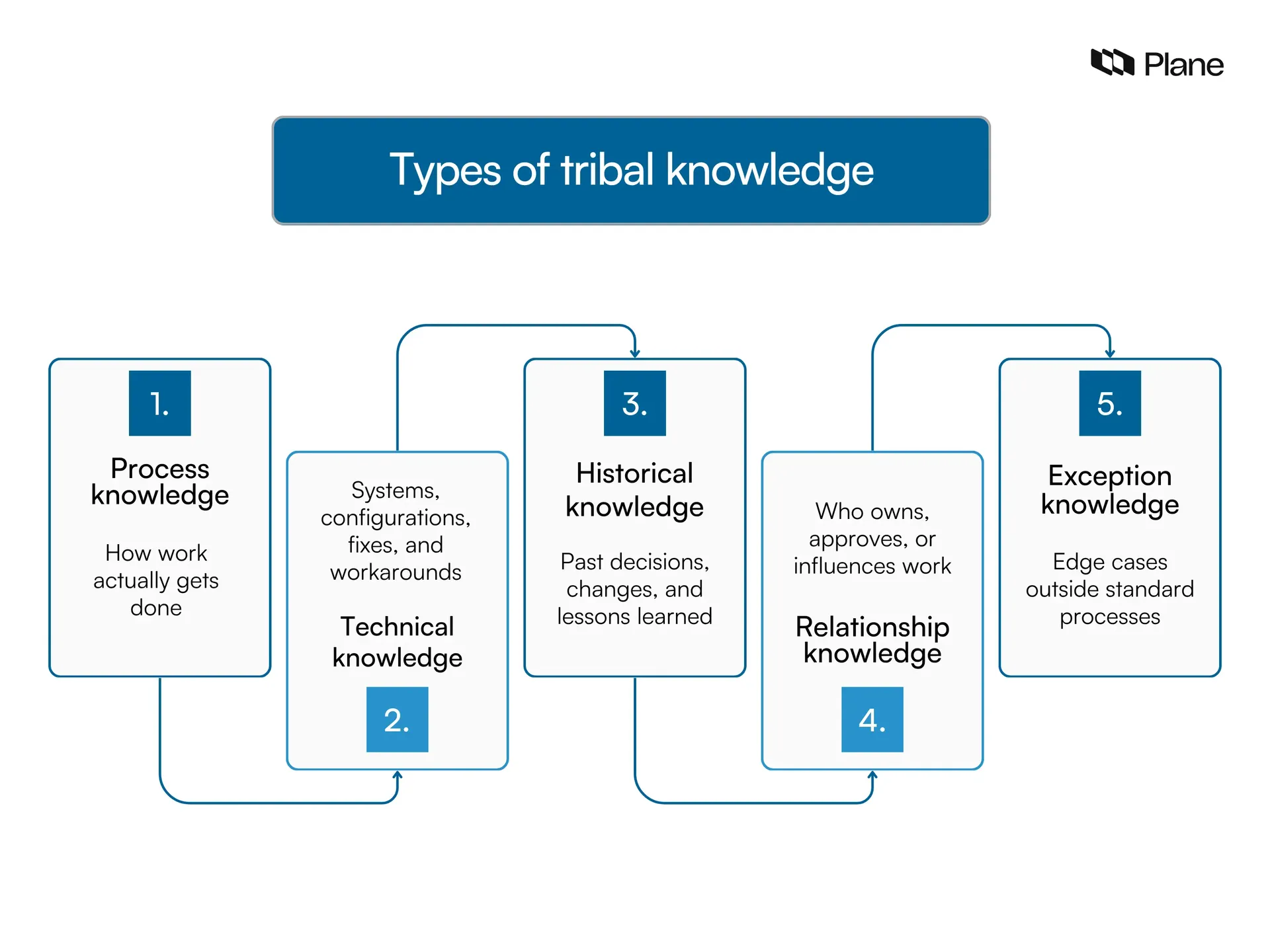Graphic showing the types of tribal knowledge 