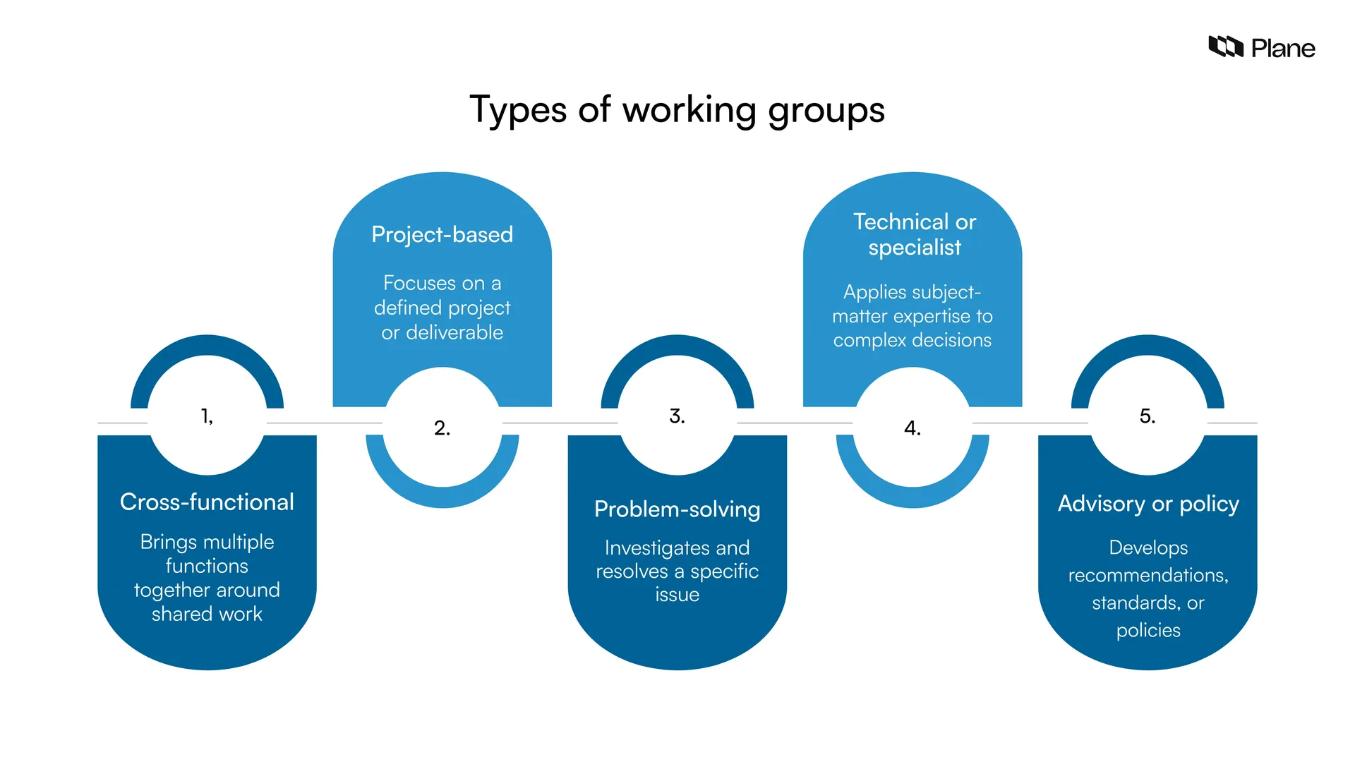 Graphic showing the types of working groups