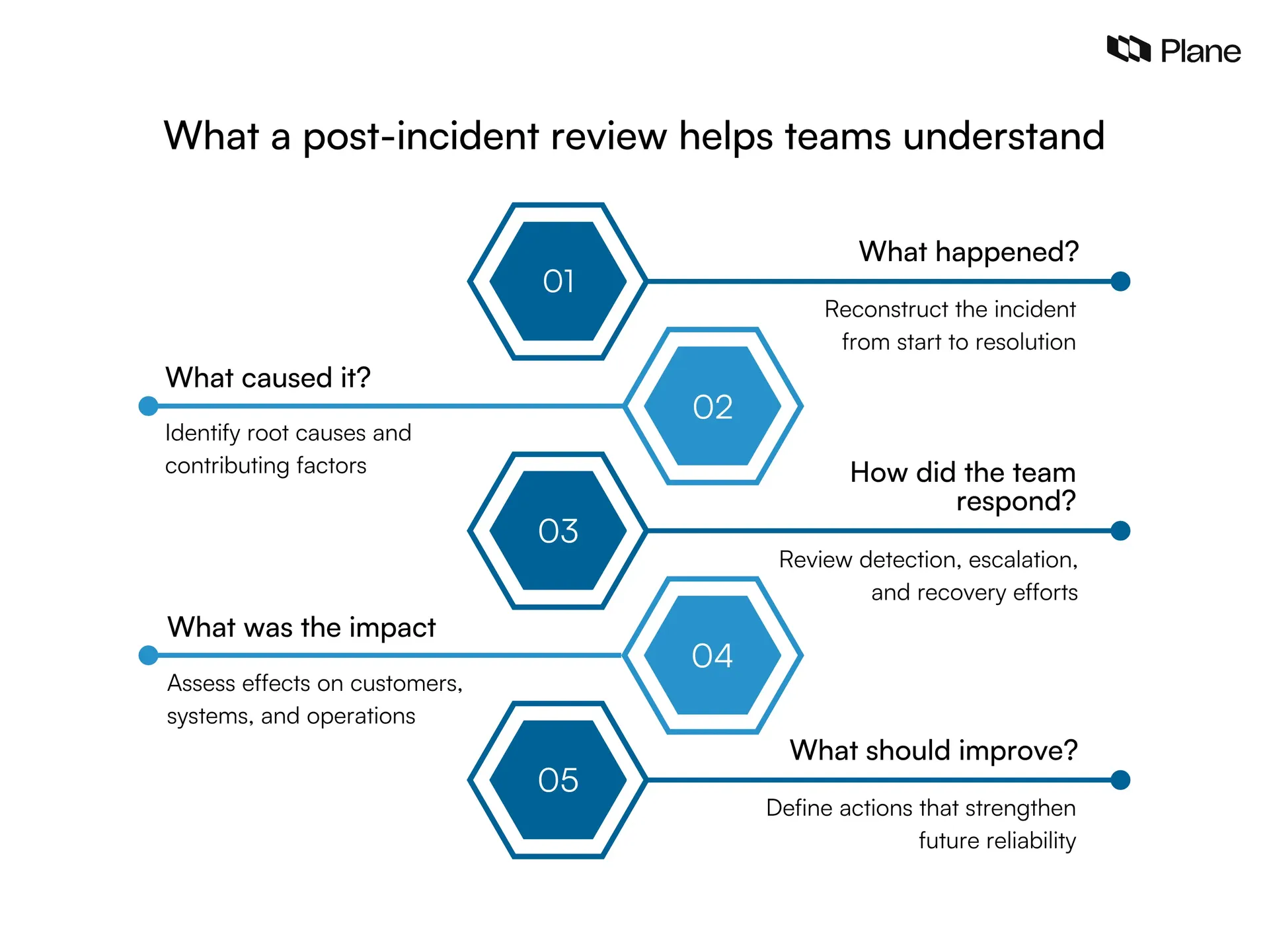 Graphic showing what a post-incident reviews helps teams understand