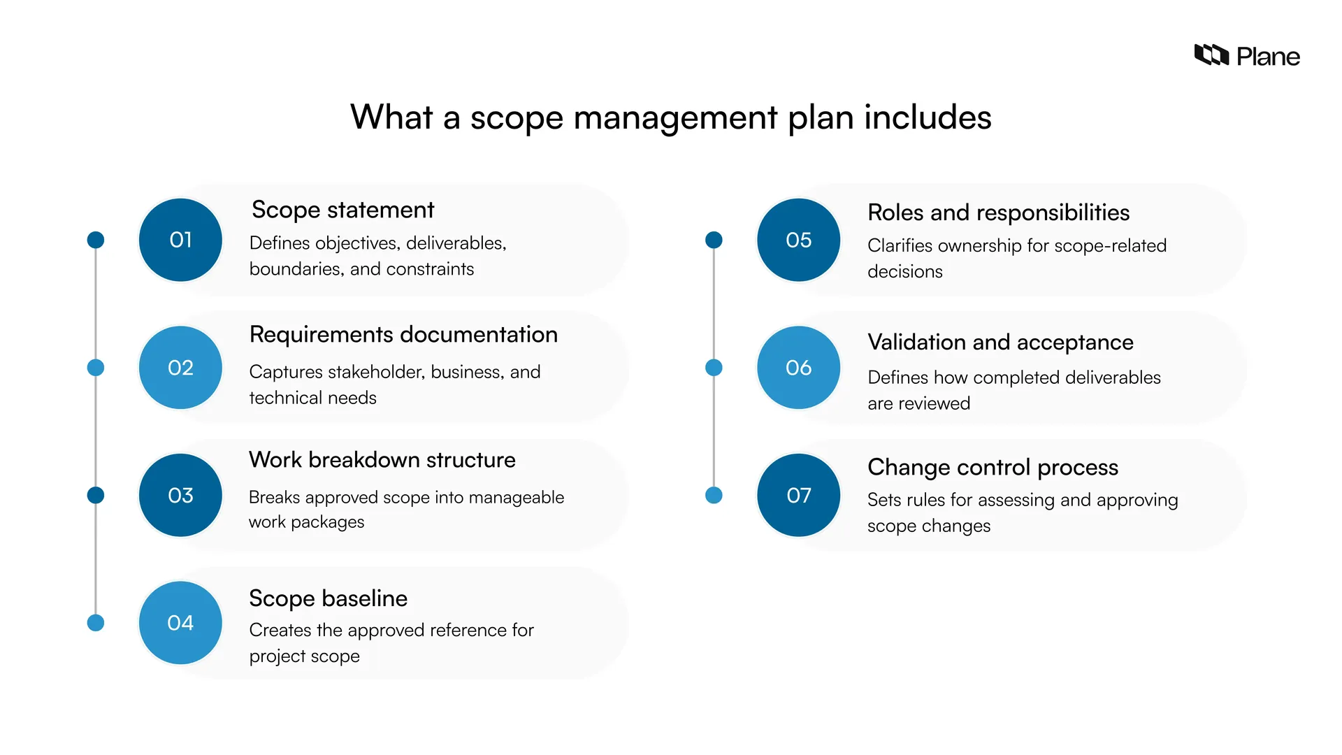 Graphic showing what a scope management plan includes