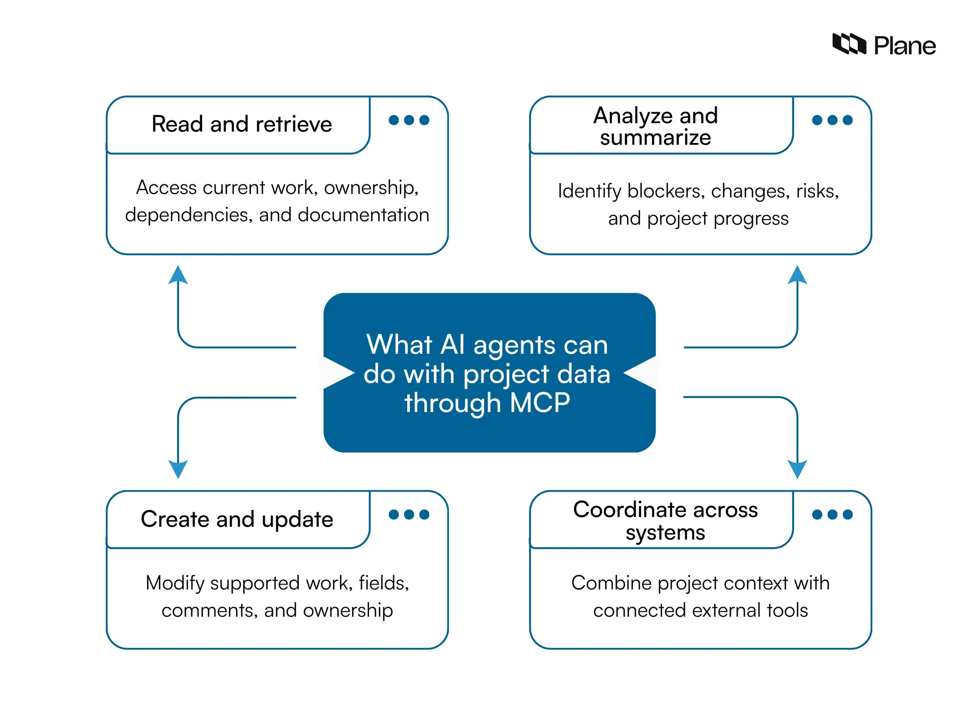 Graphic showing what AI agents can do with project data through MCP