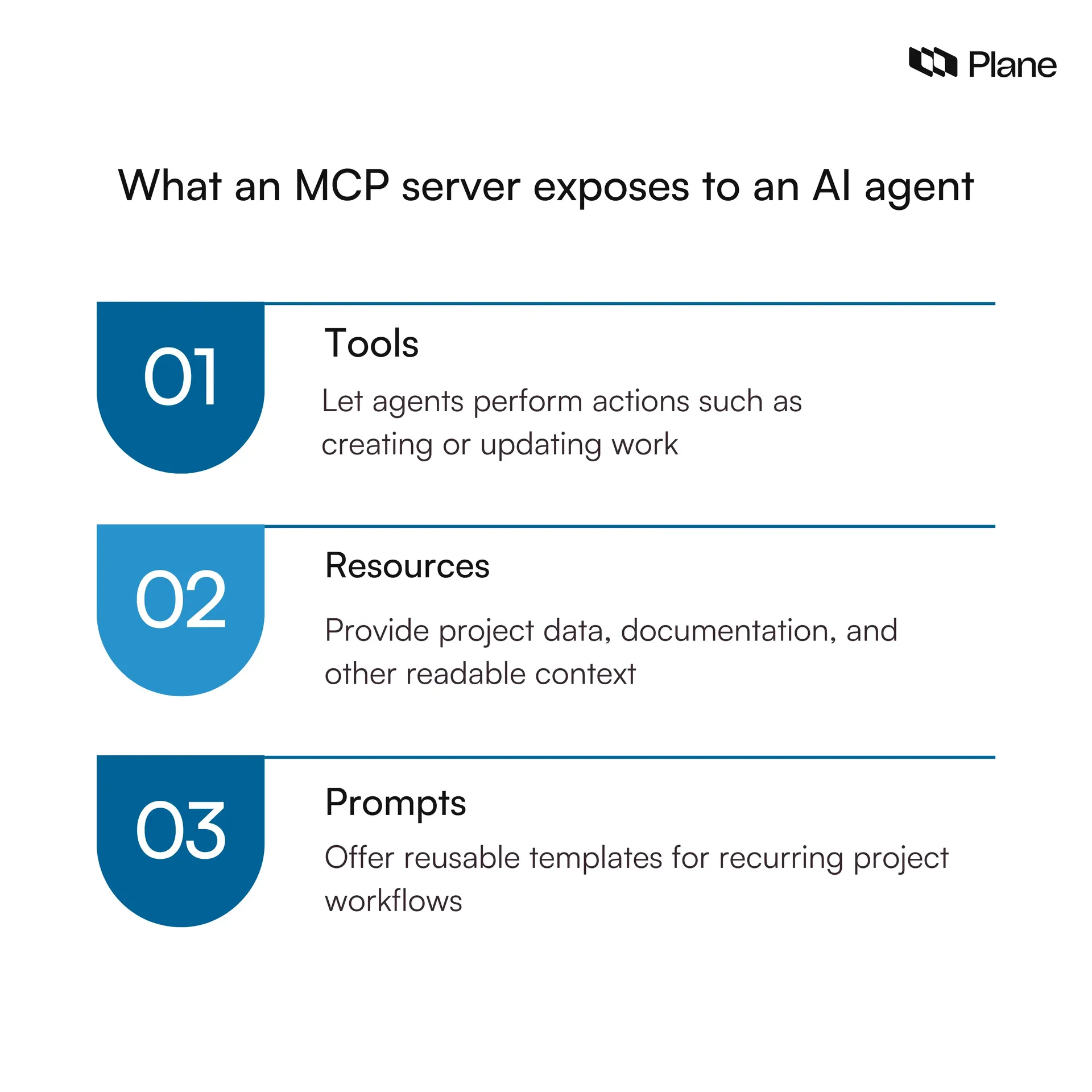Graphic showing what an MCP server exposes to an AI agent 
