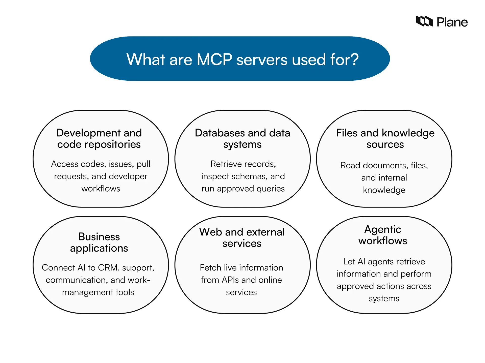 Graphic showing what MCP servers are used for 