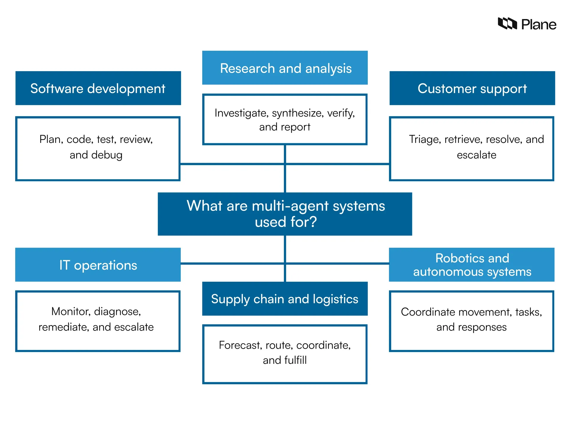 Graphics showing what multi-agent systems are used for 