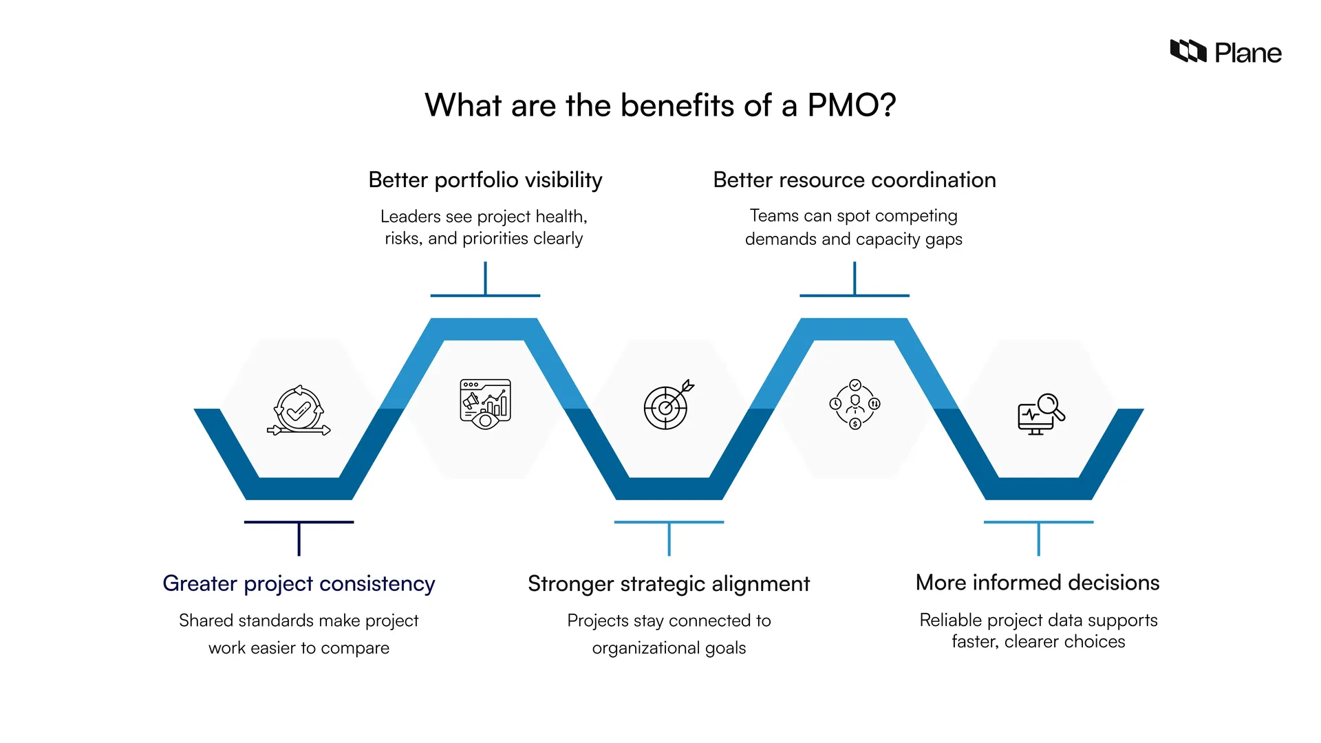Graphic showing what the benefits of a PMO are 