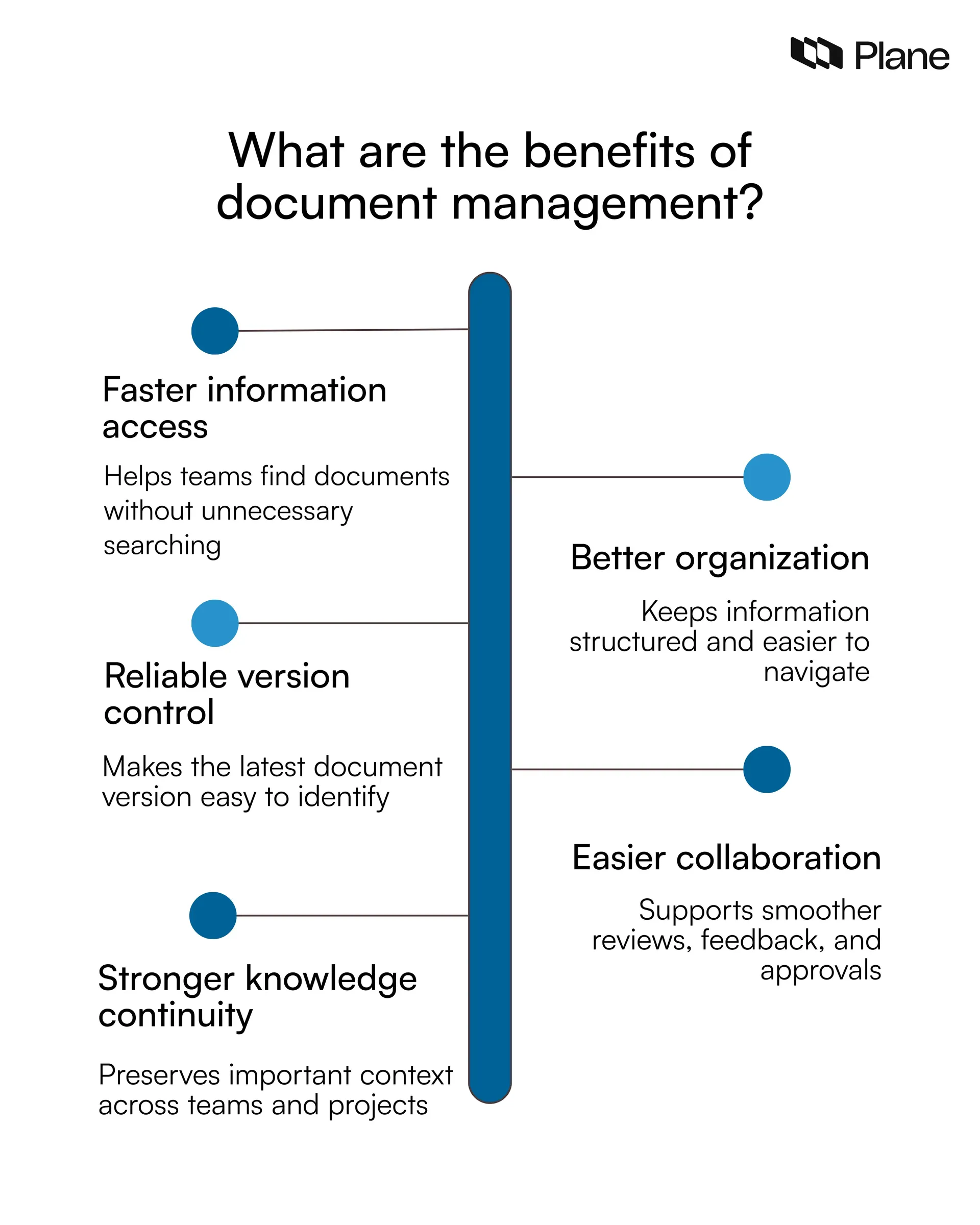 Graphic showing what are the benefits of document management. 