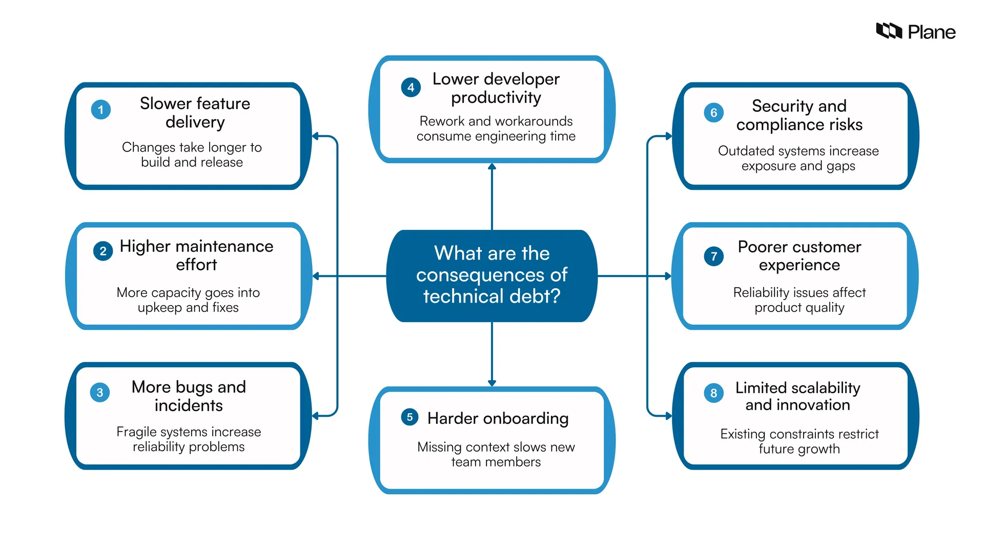 Graphic showing what are the consequences of technical debt. 