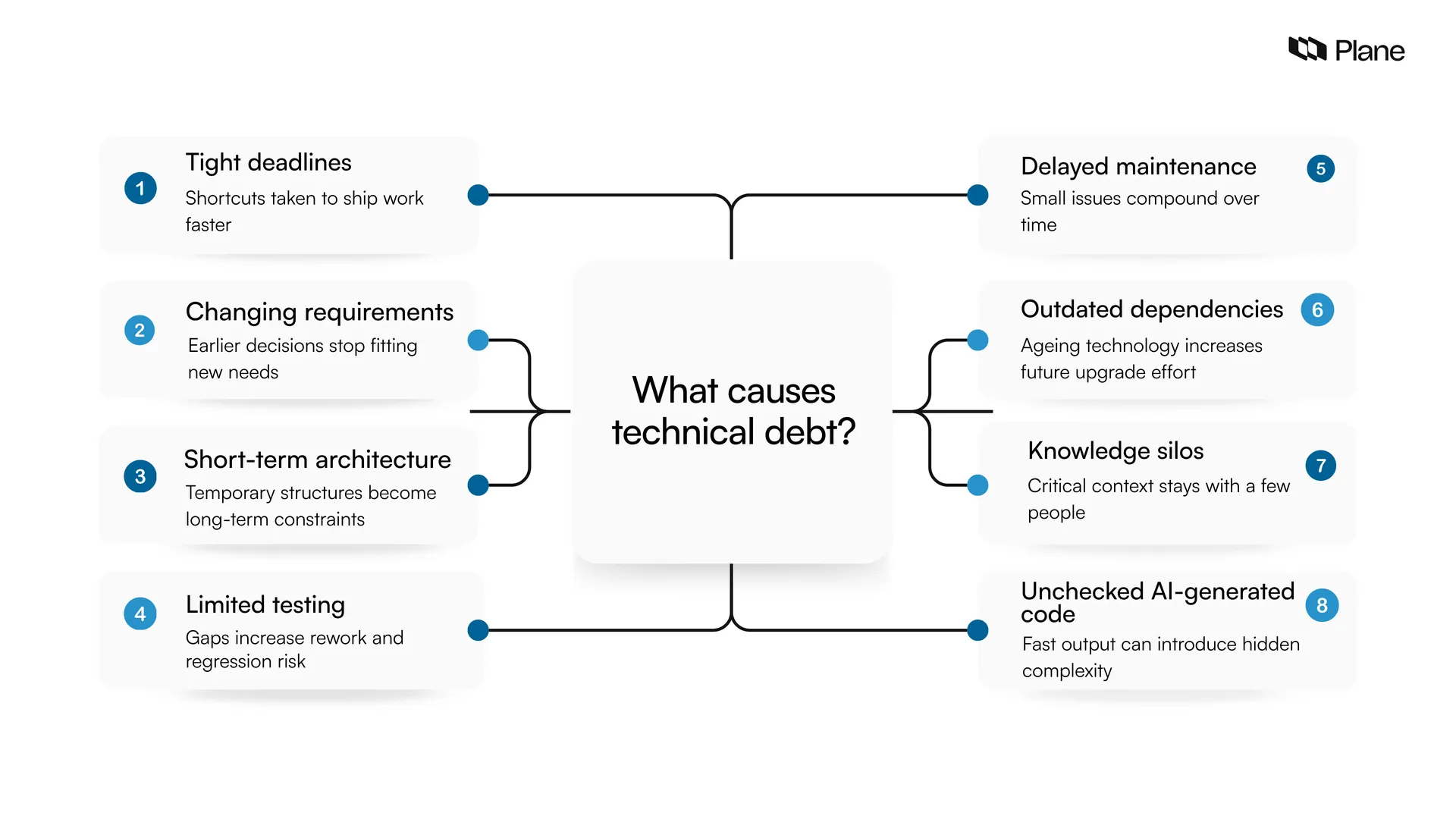 Graphic showing what causes technical debt 