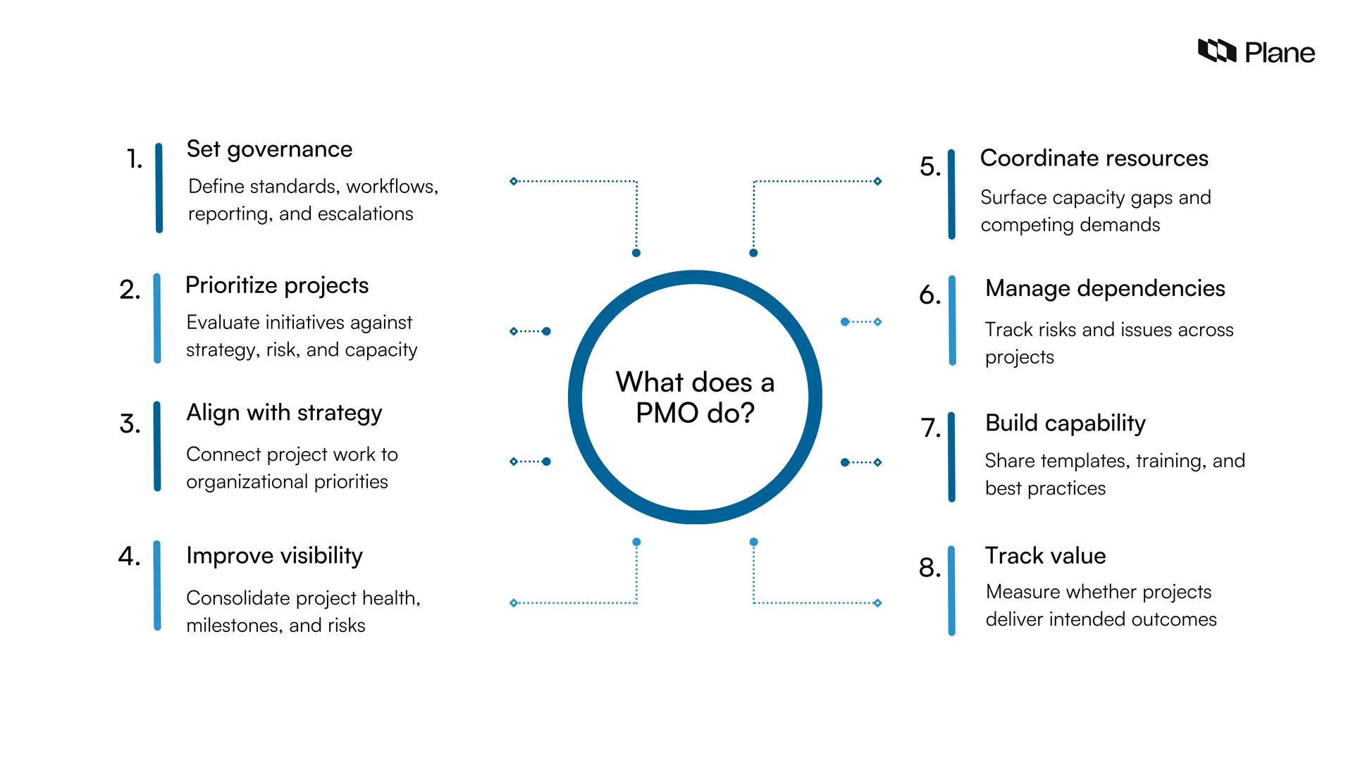 Graphic showing what does a PMO do
