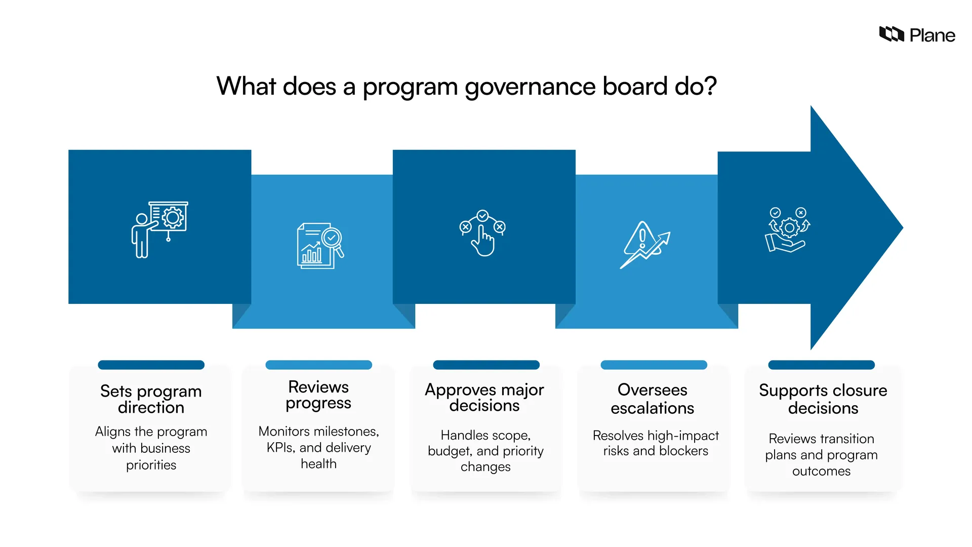 Graphic showing what does a program governance board do