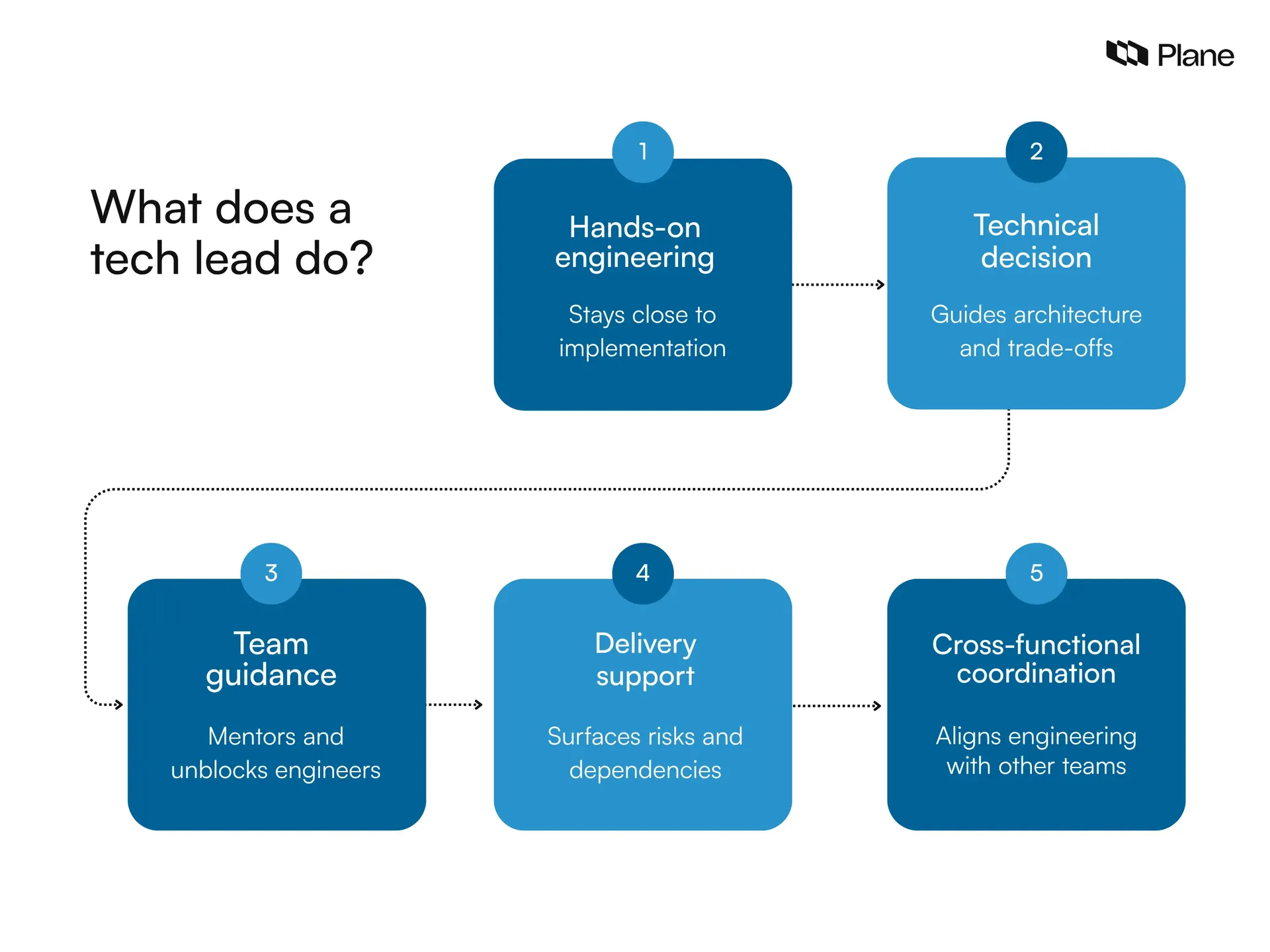 Graphic showing: What does a tech lead do? 