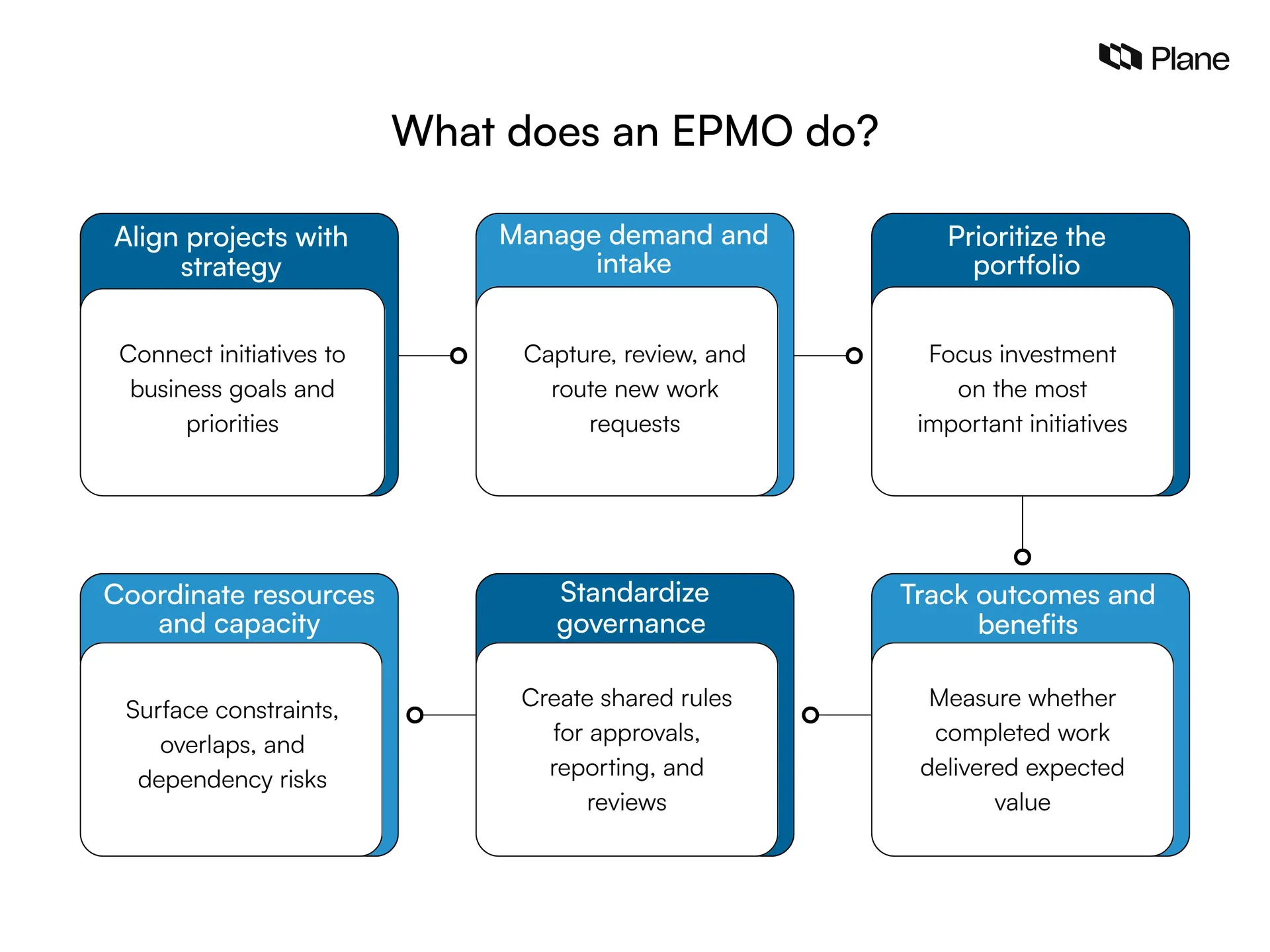Graphic showing what an EPMO does 
