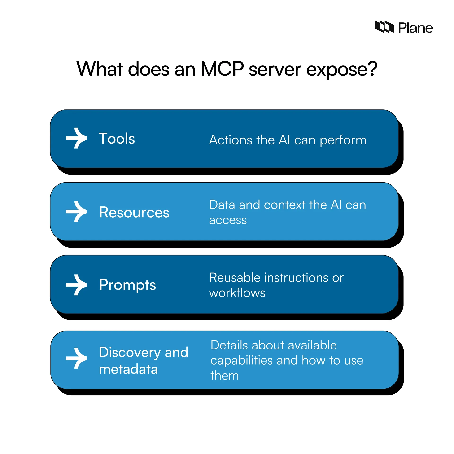 Graphic showing what an MCP server exposes 