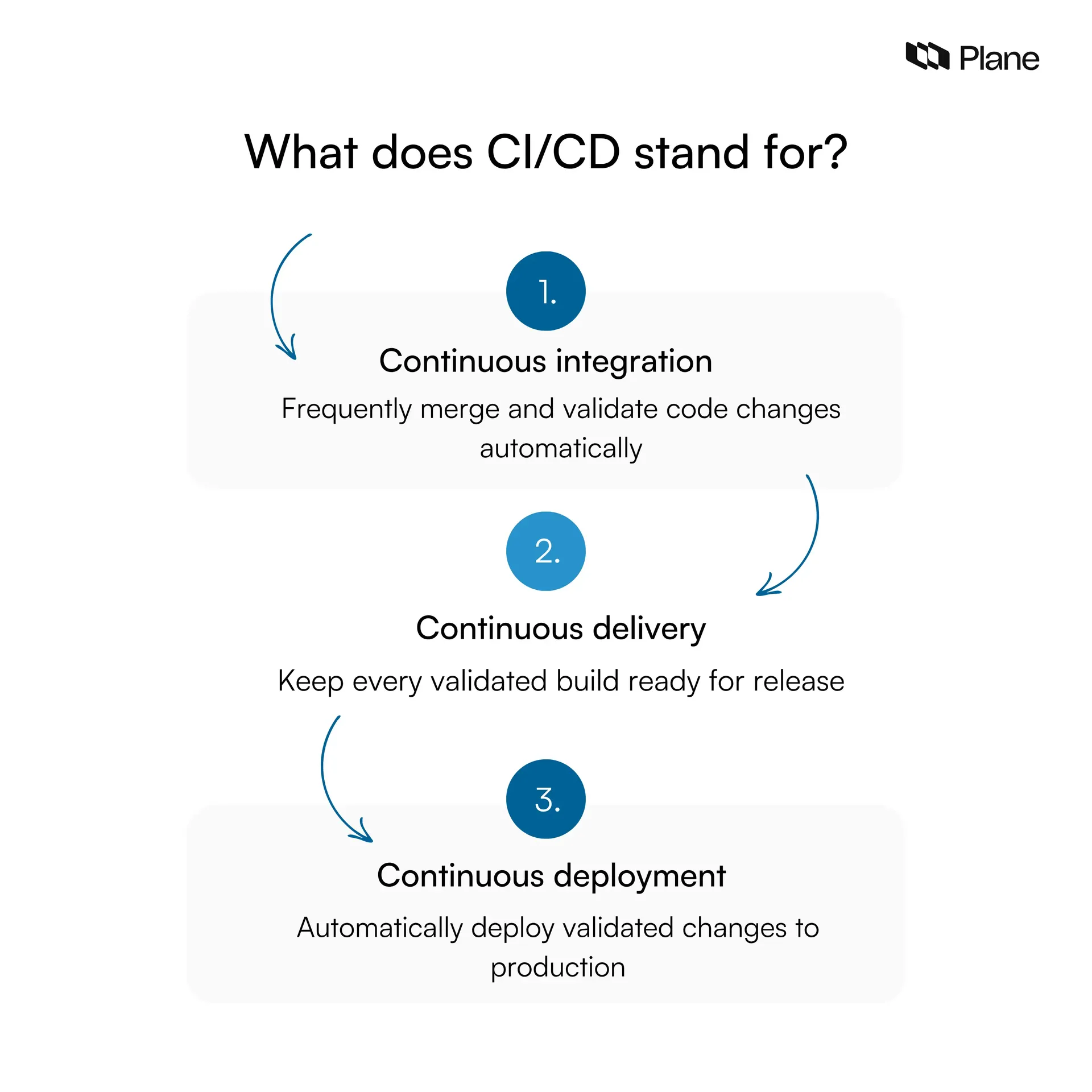 Graphic showing what does CI/CD stands for
