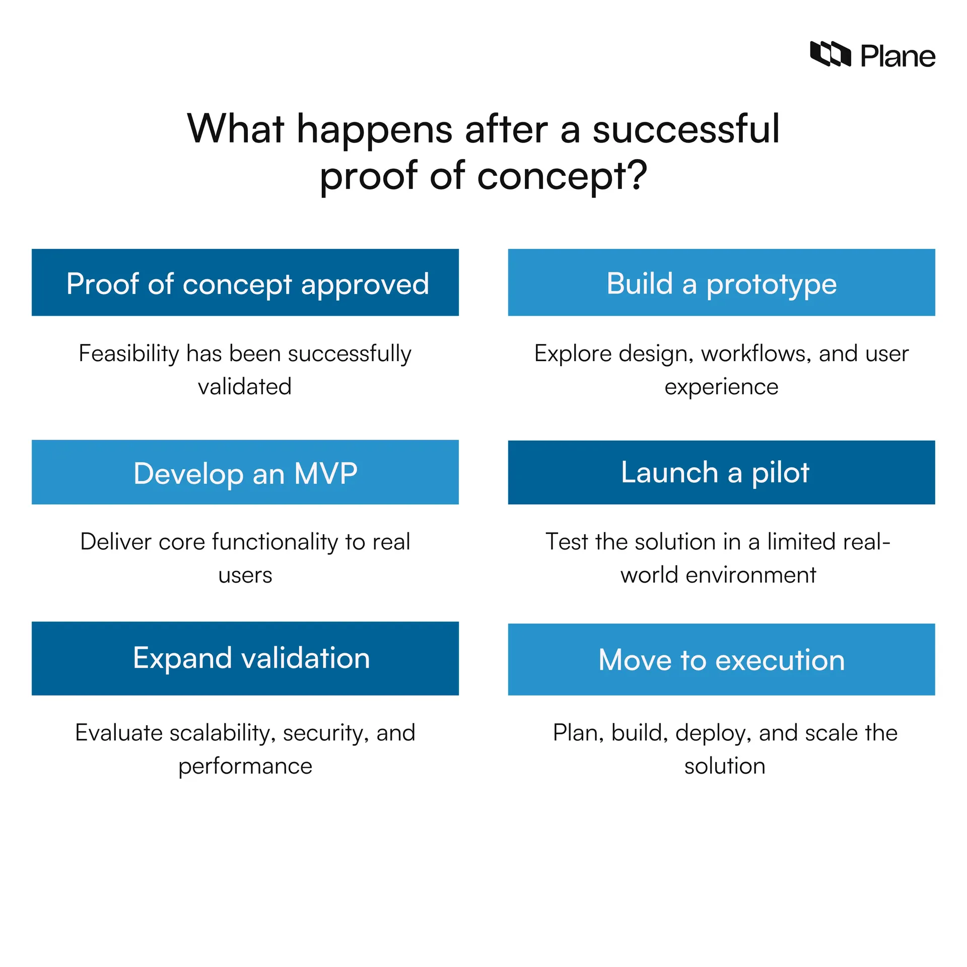 Graphic showing what happens after a successful proof of concept 